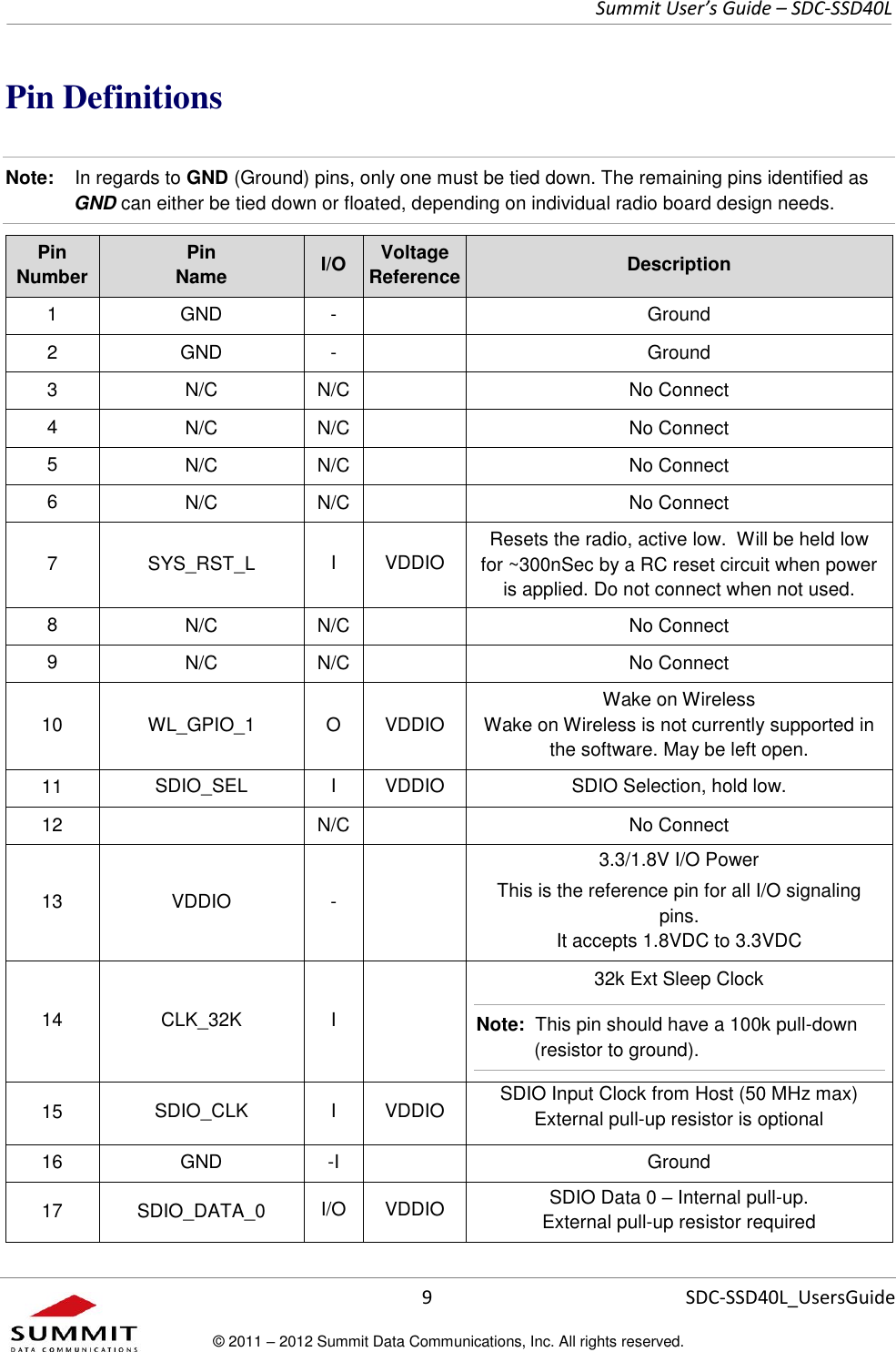     Summit User’s Guide – SDC-SSD40L      9 SDC-SSD40L_UsersGuide © 2011 – 2012 Summit Data Communications, Inc. All rights reserved.  Pin Definitions Note:    In regards to GND (Ground) pins, only one must be tied down. The remaining pins identified as GND can either be tied down or floated, depending on individual radio board design needs. Pin Number Pin  Name I/O Voltage Reference Description 1 GND -  Ground 2 GND -  Ground 3 N/C N/C  No Connect 4 N/C N/C  No Connect 5 N/C N/C  No Connect 6 N/C N/C  No Connect 7 SYS_RST_L I VDDIO Resets the radio, active low.  Will be held low for ~300nSec by a RC reset circuit when power is applied. Do not connect when not used. 8 N/C N/C  No Connect 9 N/C N/C  No Connect 10 WL_GPIO_1 O VDDIO Wake on Wireless  Wake on Wireless is not currently supported in the software. May be left open. 11 SDIO_SEL I VDDIO SDIO Selection, hold low.  12  N/C  No Connect 13 VDDIO -  3.3/1.8V I/O Power This is the reference pin for all I/O signaling pins.  It accepts 1.8VDC to 3.3VDC 14 CLK_32K  I  32k Ext Sleep Clock Note:  This pin should have a 100k pull-down (resistor to ground). 15 SDIO_CLK I VDDIO SDIO Input Clock from Host (50 MHz max) External pull-up resistor is optional 16 GND -I  Ground 17 SDIO_DATA_0 I/O VDDIO SDIO Data 0 – Internal pull-up. External pull-up resistor required 