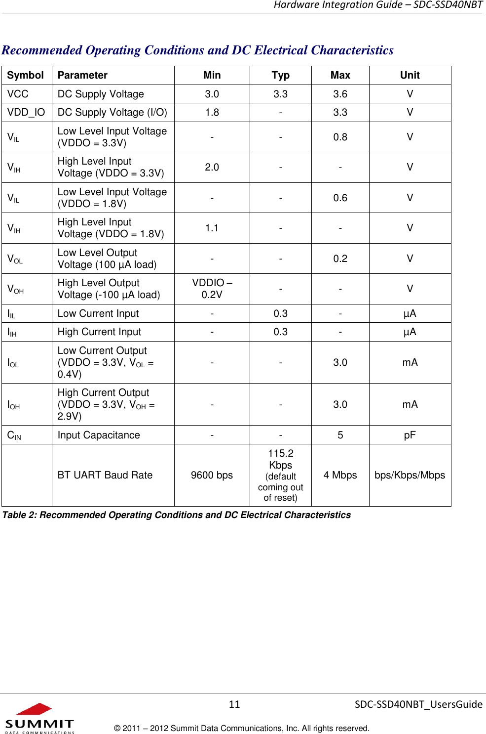     Hardware Integration Guide – SDC-SSD40NBT      11 SDC-SSD40NBT_UsersGuide © 2011 – 2012 Summit Data Communications, Inc. All rights reserved.  Recommended Operating Conditions and DC Electrical Characteristics Symbol Parameter Min Typ Max Unit VCC DC Supply Voltage 3.0 3.3 3.6 V VDD_IO DC Supply Voltage (I/O) 1.8 - 3.3 V VIL Low Level Input Voltage (VDDO = 3.3V) - - 0.8 V VIH High Level Input Voltage (VDDO = 3.3V) 2.0 - - V VIL Low Level Input Voltage (VDDO = 1.8V) - - 0.6 V VIH High Level Input Voltage (VDDO = 1.8V) 1.1 - - V VOL Low Level Output Voltage (100 µA load) - - 0.2 V VOH High Level Output Voltage (-100 µA load) VDDIO – 0.2V - - V IIL Low Current Input - 0.3 - µA IIH High Current Input - 0.3 - µA IOL Low Current Output  (VDDO = 3.3V, VOL = 0.4V) - - 3.0 mA IOH High Current Output  (VDDO = 3.3V, VOH = 2.9V) - - 3.0 mA CIN Input Capacitance - - 5 pF  BT UART Baud Rate 9600 bps 115.2 Kbps (default coming out of reset) 4 Mbps bps/Kbps/Mbps Table 2: Recommended Operating Conditions and DC Electrical Characteristics   