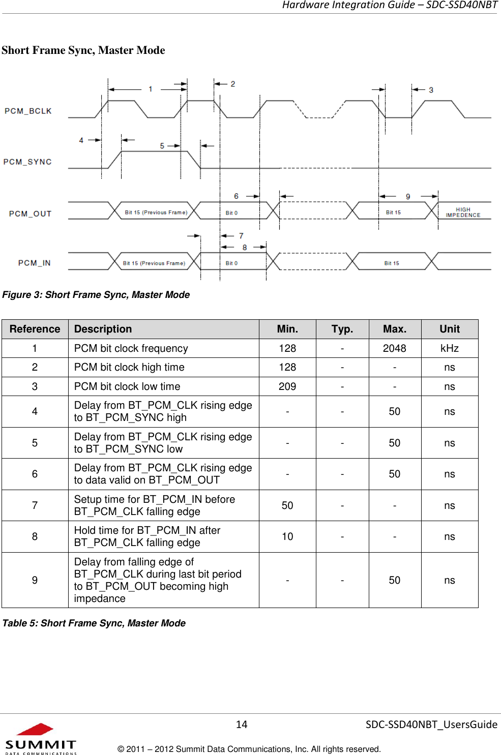     Hardware Integration Guide – SDC-SSD40NBT      14 SDC-SSD40NBT_UsersGuide © 2011 – 2012 Summit Data Communications, Inc. All rights reserved.  Short Frame Sync, Master Mode  Figure 3: Short Frame Sync, Master Mode Reference Description Min. Typ. Max. Unit 1 PCM bit clock frequency 128 - 2048 kHz 2 PCM bit clock high time 128 - - ns 3 PCM bit clock low time 209 - - ns 4 Delay from BT_PCM_CLK rising edge to BT_PCM_SYNC high - - 50 ns 5 Delay from BT_PCM_CLK rising edge to BT_PCM_SYNC low - - 50 ns 6 Delay from BT_PCM_CLK rising edge to data valid on BT_PCM_OUT - - 50 ns 7 Setup time for BT_PCM_IN before BT_PCM_CLK falling edge 50 - - ns 8 Hold time for BT_PCM_IN after BT_PCM_CLK falling edge 10 - - ns 9 Delay from falling edge of BT_PCM_CLK during last bit period to BT_PCM_OUT becoming high impedance - - 50 ns  Table 5: Short Frame Sync, Master Mode 