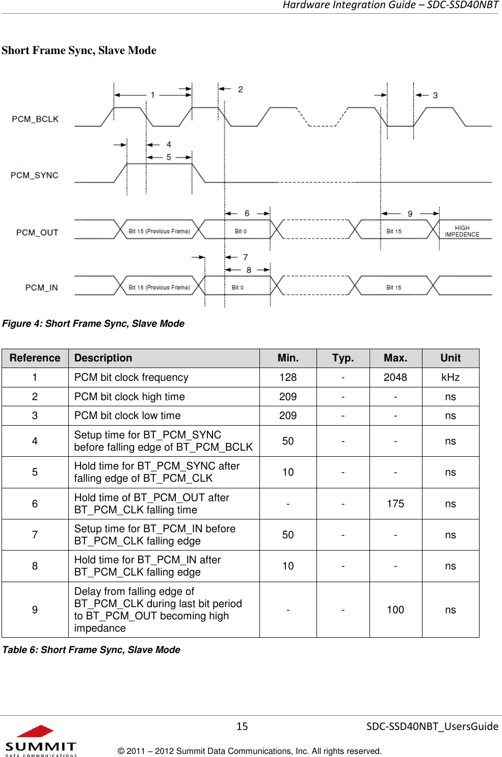     Hardware Integration Guide – SDC-SSD40NBT      15 SDC-SSD40NBT_UsersGuide © 2011 – 2012 Summit Data Communications, Inc. All rights reserved.  Short Frame Sync, Slave Mode  Figure 4: Short Frame Sync, Slave Mode Reference Description Min. Typ. Max. Unit 1 PCM bit clock frequency 128 - 2048 kHz 2 PCM bit clock high time 209 - - ns 3 PCM bit clock low time 209 - - ns 4 Setup time for BT_PCM_SYNC before falling edge of BT_PCM_BCLK 50 - - ns 5 Hold time for BT_PCM_SYNC after falling edge of BT_PCM_CLK 10 - - ns 6 Hold time of BT_PCM_OUT after BT_PCM_CLK falling time - - 175 ns 7 Setup time for BT_PCM_IN before BT_PCM_CLK falling edge 50 - - ns 8 Hold time for BT_PCM_IN after BT_PCM_CLK falling edge 10 - - ns 9 Delay from falling edge of BT_PCM_CLK during last bit period to BT_PCM_OUT becoming high impedance - - 100 ns Table 6: Short Frame Sync, Slave Mode 