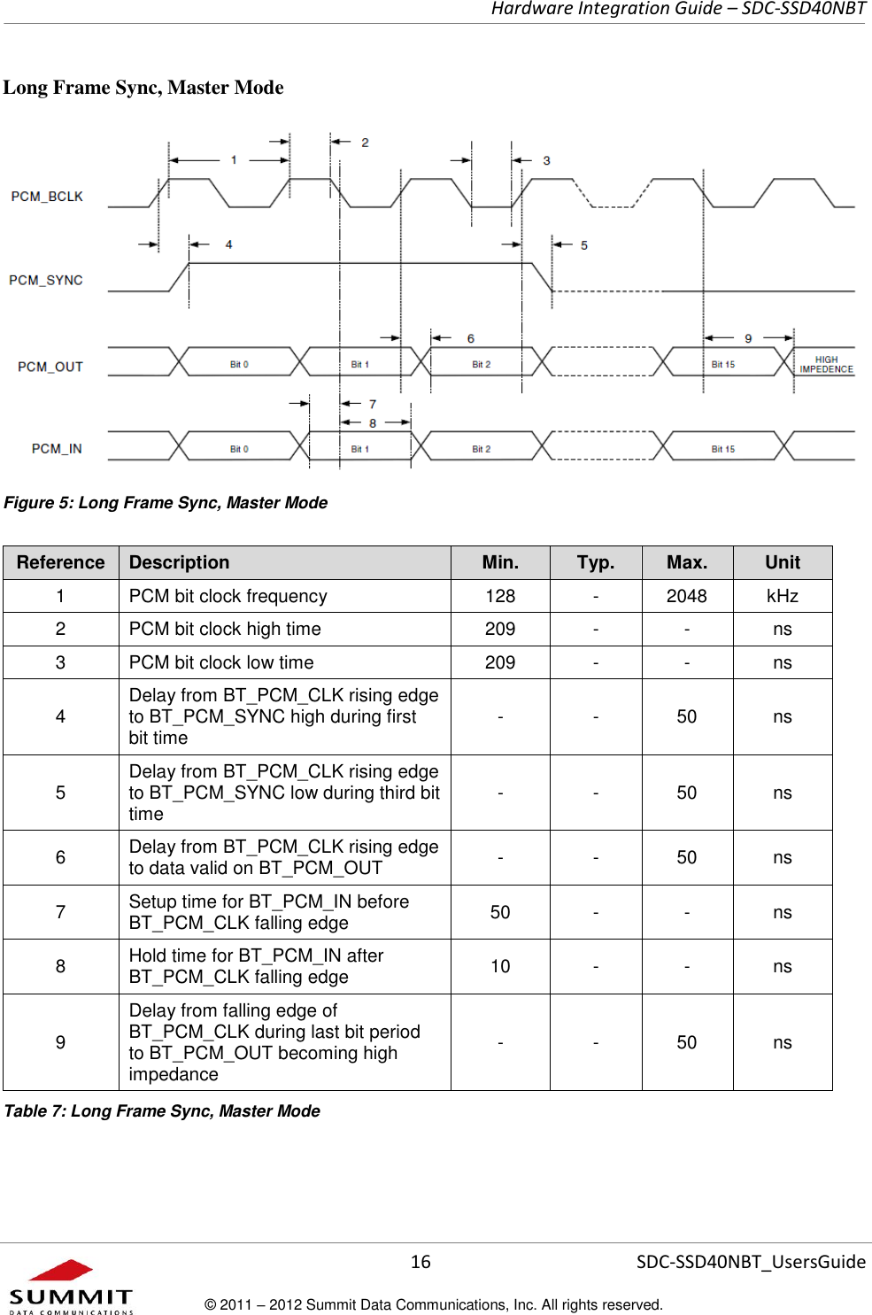     Hardware Integration Guide – SDC-SSD40NBT      16 SDC-SSD40NBT_UsersGuide © 2011 – 2012 Summit Data Communications, Inc. All rights reserved.  Long Frame Sync, Master Mode  Figure 5: Long Frame Sync, Master Mode Reference Description Min. Typ. Max. Unit 1 PCM bit clock frequency 128 - 2048 kHz 2 PCM bit clock high time 209 - - ns 3 PCM bit clock low time 209 - - ns 4 Delay from BT_PCM_CLK rising edge to BT_PCM_SYNC high during first bit time - - 50 ns 5 Delay from BT_PCM_CLK rising edge to BT_PCM_SYNC low during third bit time - - 50 ns 6 Delay from BT_PCM_CLK rising edge to data valid on BT_PCM_OUT - - 50 ns 7 Setup time for BT_PCM_IN before BT_PCM_CLK falling edge 50 - - ns 8 Hold time for BT_PCM_IN after BT_PCM_CLK falling edge 10 - - ns 9 Delay from falling edge of BT_PCM_CLK during last bit period to BT_PCM_OUT becoming high impedance - - 50 ns Table 7: Long Frame Sync, Master Mode 