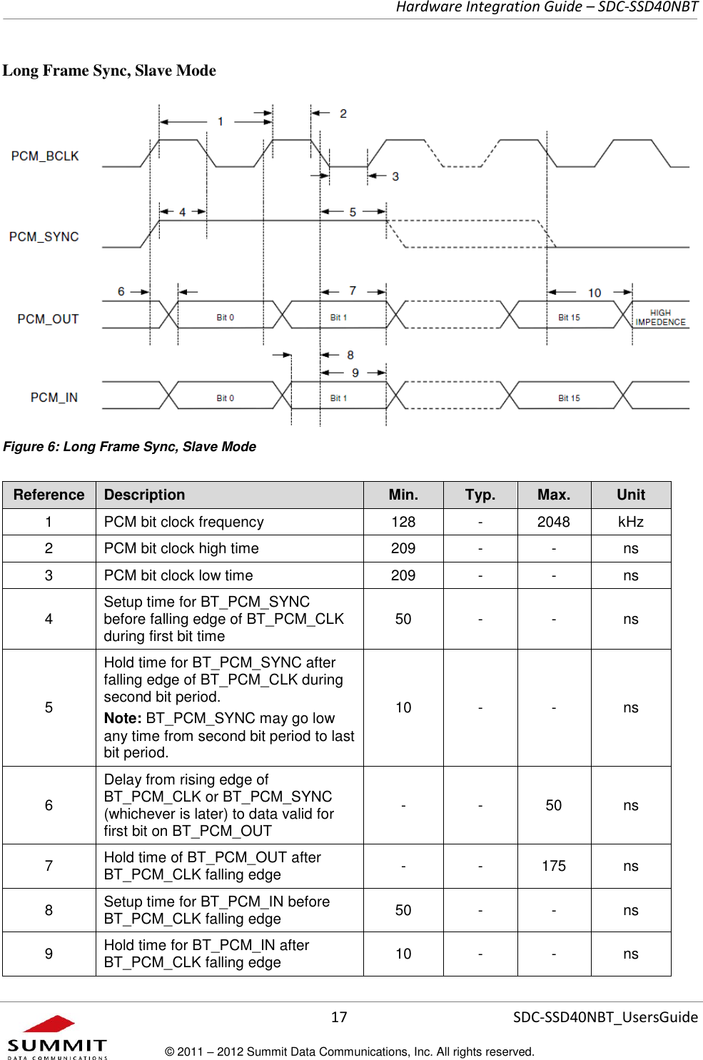     Hardware Integration Guide – SDC-SSD40NBT      17 SDC-SSD40NBT_UsersGuide © 2011 – 2012 Summit Data Communications, Inc. All rights reserved.  Long Frame Sync, Slave Mode  Figure 6: Long Frame Sync, Slave Mode Reference Description Min. Typ. Max. Unit 1 PCM bit clock frequency 128 - 2048 kHz 2 PCM bit clock high time 209 - - ns 3 PCM bit clock low time 209 - - ns 4 Setup time for BT_PCM_SYNC before falling edge of BT_PCM_CLK during first bit time 50 - - ns 5 Hold time for BT_PCM_SYNC after falling edge of BT_PCM_CLK during second bit period.  Note: BT_PCM_SYNC may go low any time from second bit period to last bit period. 10 - - ns 6 Delay from rising edge of BT_PCM_CLK or BT_PCM_SYNC (whichever is later) to data valid for first bit on BT_PCM_OUT - - 50 ns 7 Hold time of BT_PCM_OUT after BT_PCM_CLK falling edge - - 175 ns 8 Setup time for BT_PCM_IN before BT_PCM_CLK falling edge 50 - - ns 9 Hold time for BT_PCM_IN after BT_PCM_CLK falling edge 10 - - ns 