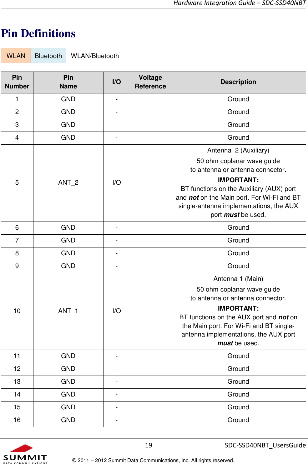     Hardware Integration Guide – SDC-SSD40NBT      19 SDC-SSD40NBT_UsersGuide © 2011 – 2012 Summit Data Communications, Inc. All rights reserved.  Pin Definitions WLAN Bluetooth WLAN/Bluetooth  Pin Number Pin  Name I/O Voltage Reference Description 1 GND -  Ground 2 GND -  Ground 3 GND -  Ground 4 GND -  Ground 5 ANT_2 I/O  Antenna  2 (Auxiliary) 50 ohm coplanar wave guide  to antenna or antenna connector. IMPORTANT:  BT functions on the Auxiliary (AUX) port and not on the Main port. For Wi-Fi and BT single-antenna implementations, the AUX port must be used. 6 GND -  Ground 7 GND -  Ground 8 GND -  Ground 9 GND -  Ground 10 ANT_1 I/O  Antenna 1 (Main) 50 ohm coplanar wave guide  to antenna or antenna connector.  IMPORTANT:  BT functions on the AUX port and not on the Main port. For Wi-Fi and BT single-antenna implementations, the AUX port must be used. 11 GND -  Ground 12 GND -  Ground 13 GND -  Ground 14 GND -  Ground 15 GND -  Ground 16 GND -  Ground 