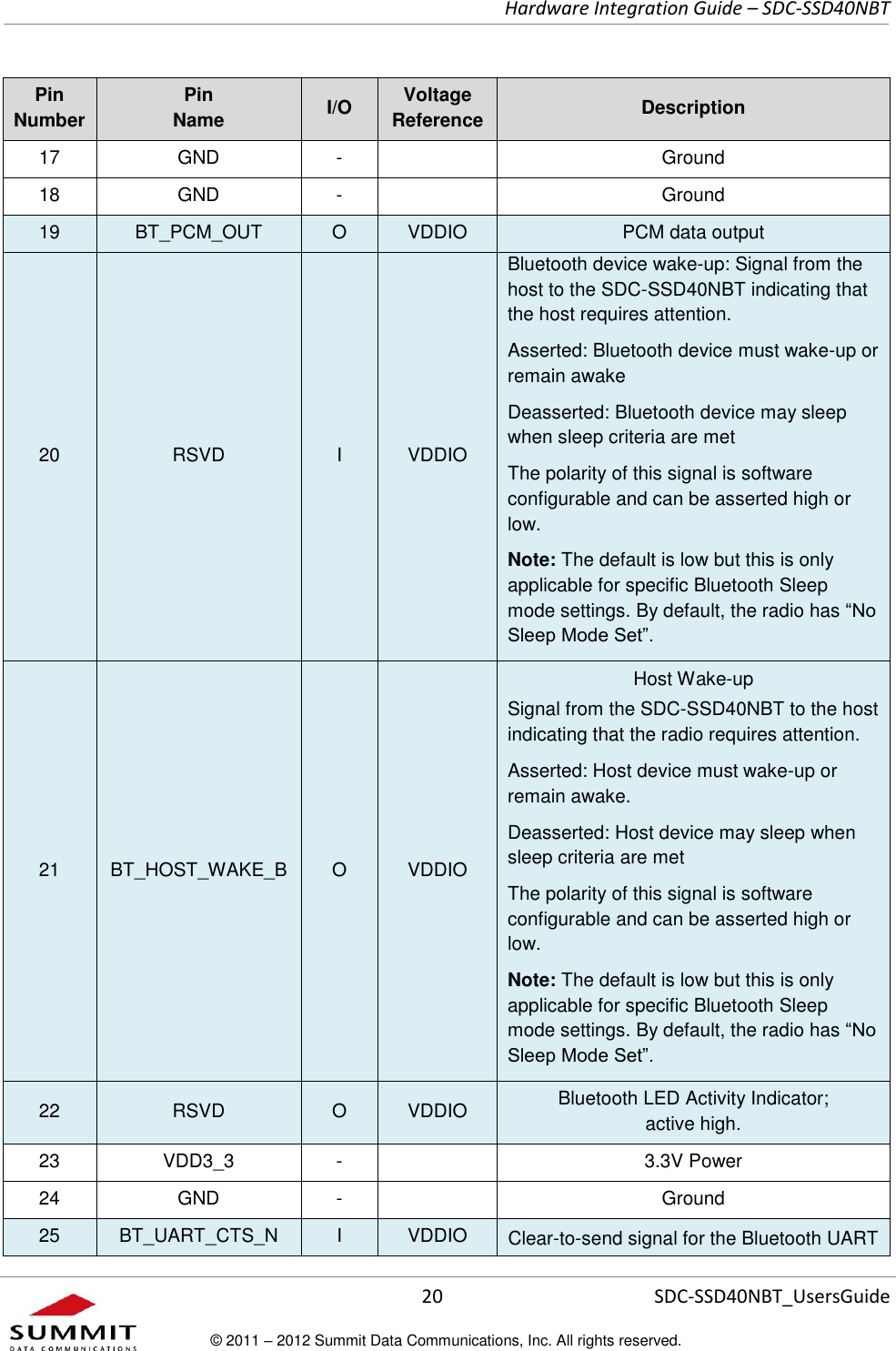     Hardware Integration Guide – SDC-SSD40NBT      20 SDC-SSD40NBT_UsersGuide © 2011 – 2012 Summit Data Communications, Inc. All rights reserved.  Pin Number Pin  Name I/O Voltage Reference Description 17 GND -  Ground 18 GND -  Ground 19 BT_PCM_OUT O VDDIO PCM data output 20 RSVD I VDDIO Bluetooth device wake-up: Signal from the host to the SDC-SSD40NBT indicating that the host requires attention. Asserted: Bluetooth device must wake-up or remain awake Deasserted: Bluetooth device may sleep when sleep criteria are met The polarity of this signal is software configurable and can be asserted high or low. Note: The default is low but this is only applicable for specific Bluetooth Sleep mode settings. By default, the radio has “No Sleep Mode Set”. 21 BT_HOST_WAKE_B O VDDIO Host Wake-up Signal from the SDC-SSD40NBT to the host indicating that the radio requires attention. Asserted: Host device must wake-up or remain awake. Deasserted: Host device may sleep when sleep criteria are met The polarity of this signal is software configurable and can be asserted high or low. Note: The default is low but this is only applicable for specific Bluetooth Sleep mode settings. By default, the radio has “No Sleep Mode Set”. 22 RSVD O VDDIO Bluetooth LED Activity Indicator;  active high. 23 VDD3_3 -  3.3V Power 24 GND -  Ground 25 BT_UART_CTS_N I VDDIO Clear-to-send signal for the Bluetooth UART 