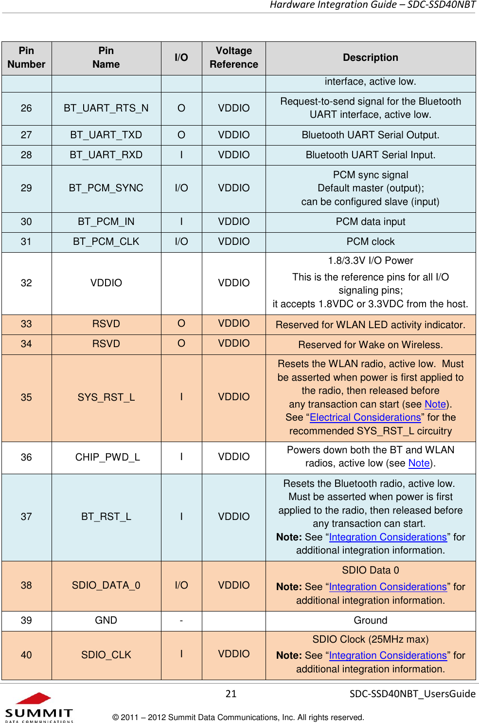     Hardware Integration Guide – SDC-SSD40NBT      21 SDC-SSD40NBT_UsersGuide © 2011 – 2012 Summit Data Communications, Inc. All rights reserved.  Pin Number Pin  Name I/O Voltage Reference Description interface, active low. 26 BT_UART_RTS_N O VDDIO Request-to-send signal for the Bluetooth UART interface, active low. 27 BT_UART_TXD O VDDIO Bluetooth UART Serial Output. 28 BT_UART_RXD I VDDIO Bluetooth UART Serial Input.  29 BT_PCM_SYNC I/O VDDIO PCM sync signal  Default master (output);  can be configured slave (input) 30 BT_PCM_IN I VDDIO PCM data input 31 BT_PCM_CLK I/O VDDIO PCM clock 32 VDDIO  VDDIO 1.8/3.3V I/O Power This is the reference pins for all I/O signaling pins;  it accepts 1.8VDC or 3.3VDC from the host. 33 RSVD O VDDIO Reserved for WLAN LED activity indicator. 34 RSVD O VDDIO Reserved for Wake on Wireless. 35 SYS_RST_L  I VDDIO Resets the WLAN radio, active low.  Must be asserted when power is first applied to the radio, then released before  any transaction can start (see Note). See “Electrical Considerations” for the recommended SYS_RST_L circuitry 36  CHIP_PWD_L I VDDIO Powers down both the BT and WLAN radios, active low (see Note). 37 BT_RST_L I VDDIO Resets the Bluetooth radio, active low.  Must be asserted when power is first applied to the radio, then released before  any transaction can start.   Note: See “Integration Considerations” for additional integration information. 38 SDIO_DATA_0 I/O VDDIO SDIO Data 0 Note: See “Integration Considerations” for additional integration information. 39 GND -  Ground 40 SDIO_CLK I VDDIO SDIO Clock (25MHz max) Note: See “Integration Considerations” for additional integration information. 