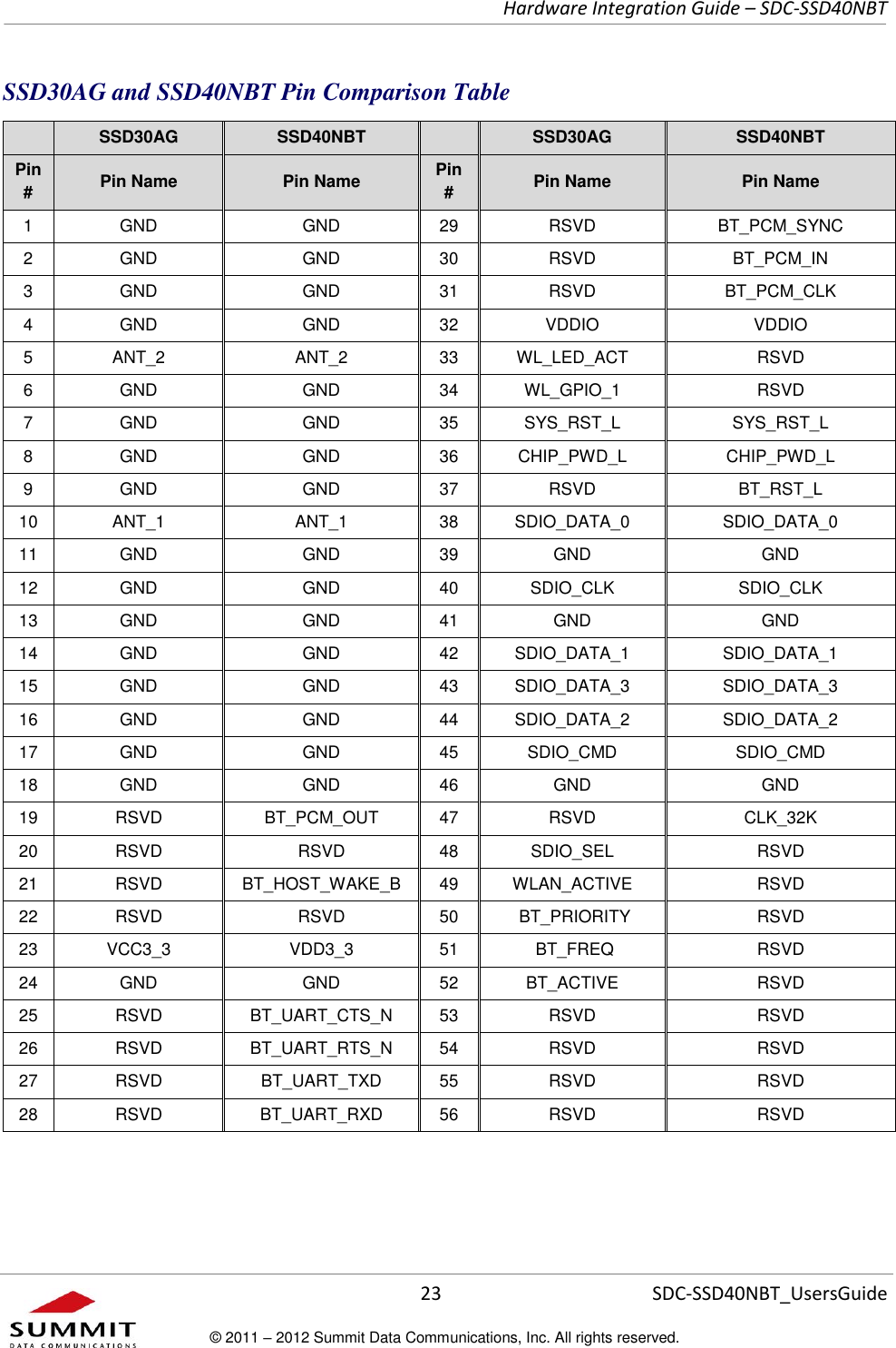     Hardware Integration Guide – SDC-SSD40NBT      23 SDC-SSD40NBT_UsersGuide © 2011 – 2012 Summit Data Communications, Inc. All rights reserved.  SSD30AG and SSD40NBT Pin Comparison Table  SSD30AG SSD40NBT  SSD30AG SSD40NBT Pin # Pin Name Pin Name Pin # Pin Name Pin Name 1 GND GND 29 RSVD BT_PCM_SYNC 2 GND GND 30 RSVD BT_PCM_IN 3 GND GND 31 RSVD BT_PCM_CLK 4 GND GND 32 VDDIO VDDIO 5 ANT_2 ANT_2 33 WL_LED_ACT RSVD 6 GND GND 34 WL_GPIO_1 RSVD 7 GND GND 35 SYS_RST_L SYS_RST_L  8 GND GND 36 CHIP_PWD_L CHIP_PWD_L 9 GND GND 37 RSVD BT_RST_L 10 ANT_1 ANT_1 38 SDIO_DATA_0 SDIO_DATA_0 11 GND GND 39 GND GND 12 GND GND 40 SDIO_CLK SDIO_CLK 13 GND GND 41 GND GND 14 GND GND 42 SDIO_DATA_1 SDIO_DATA_1 15 GND GND 43 SDIO_DATA_3 SDIO_DATA_3 16 GND GND 44 SDIO_DATA_2 SDIO_DATA_2 17 GND GND 45 SDIO_CMD SDIO_CMD 18 GND GND 46 GND GND 19 RSVD BT_PCM_OUT 47 RSVD CLK_32K  20 RSVD RSVD 48 SDIO_SEL RSVD 21 RSVD BT_HOST_WAKE_B 49 WLAN_ACTIVE RSVD 22 RSVD RSVD 50  BT_PRIORITY RSVD 23 VCC3_3 VDD3_3 51  BT_FREQ RSVD 24 GND GND 52 BT_ACTIVE RSVD 25 RSVD BT_UART_CTS_N 53 RSVD RSVD 26 RSVD BT_UART_RTS_N 54 RSVD RSVD 27 RSVD BT_UART_TXD 55 RSVD RSVD 28 RSVD BT_UART_RXD 56 RSVD RSVD              