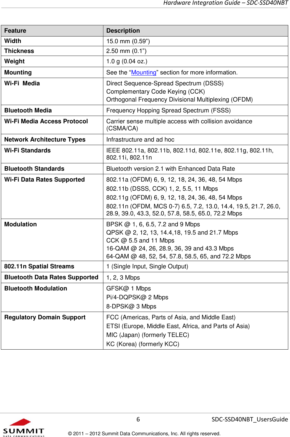     Hardware Integration Guide – SDC-SSD40NBT      6 SDC-SSD40NBT_UsersGuide © 2011 – 2012 Summit Data Communications, Inc. All rights reserved.  Feature Description Width 15.0 mm (0.59”) Thickness 2.50 mm (0.1”) Weight 1.0 g (0.04 oz.) Mounting See the “Mounting” section for more information. Wi-Fi  Media Direct Sequence-Spread Spectrum (DSSS)  Complementary Code Keying (CCK) Orthogonal Frequency Divisional Multiplexing (OFDM) Bluetooth Media Frequency Hopping Spread Spectrum (FSSS) Wi-Fi Media Access Protocol Carrier sense multiple access with collision avoidance (CSMA/CA) Network Architecture Types Infrastructure and ad hoc Wi-Fi Standards IEEE 802.11a, 802.11b, 802.11d, 802.11e, 802.11g, 802.11h, 802.11i, 802.11n Bluetooth Standards Bluetooth version 2.1 with Enhanced Data Rate Wi-Fi Data Rates Supported 802.11a (OFDM) 6, 9, 12, 18, 24, 36, 48, 54 Mbps 802.11b (DSSS, CCK) 1, 2, 5.5, 11 Mbps 802.11g (OFDM) 6, 9, 12, 18, 24, 36, 48, 54 Mbps 802.11n (OFDM, MCS 0-7) 6.5, 7.2, 13.0, 14.4, 19.5, 21.7, 26.0, 28.9, 39.0, 43.3, 52.0, 57.8, 58.5, 65.0, 72.2 Mbps Modulation BPSK @ 1, 6, 6.5, 7.2 and 9 Mbps QPSK @ 2, 12, 13, 14.4,18, 19.5 and 21.7 Mbps CCK @ 5.5 and 11 Mbps 16-QAM @ 24, 26, 28.9, 36, 39 and 43.3 Mbps 64-QAM @ 48, 52, 54, 57.8, 58.5, 65, and 72.2 Mbps 802.11n Spatial Streams 1 (Single Input, Single Output) Bluetooth Data Rates Supported 1, 2, 3 Mbps Bluetooth Modulation GFSK@ 1 Mbps Pi/4-DQPSK@ 2 Mbps 8-DPSK@ 3 Mbps Regulatory Domain Support FCC (Americas, Parts of Asia, and Middle East) ETSI (Europe, Middle East, Africa, and Parts of Asia) MIC (Japan) (formerly TELEC) KC (Korea) (formerly KCC) 