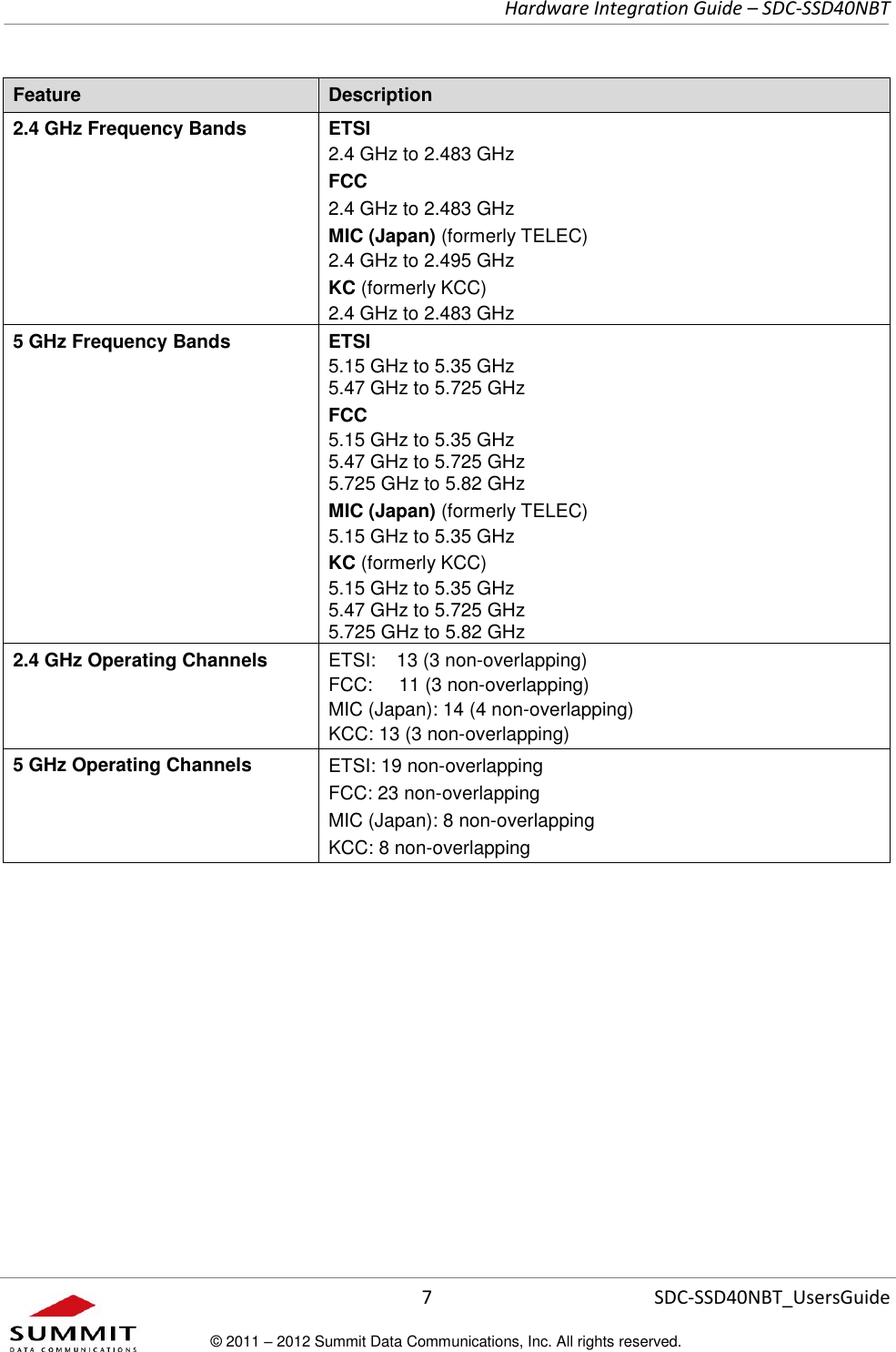     Hardware Integration Guide – SDC-SSD40NBT      7 SDC-SSD40NBT_UsersGuide © 2011 – 2012 Summit Data Communications, Inc. All rights reserved.  Feature Description 2.4 GHz Frequency Bands ETSI 2.4 GHz to 2.483 GHz FCC 2.4 GHz to 2.483 GHz MIC (Japan) (formerly TELEC) 2.4 GHz to 2.495 GHz KC (formerly KCC) 2.4 GHz to 2.483 GHz 5 GHz Frequency Bands ETSI 5.15 GHz to 5.35 GHz 5.47 GHz to 5.725 GHz FCC 5.15 GHz to 5.35 GHz 5.47 GHz to 5.725 GHz 5.725 GHz to 5.82 GHz MIC (Japan) (formerly TELEC) 5.15 GHz to 5.35 GHz KC (formerly KCC) 5.15 GHz to 5.35 GHz 5.47 GHz to 5.725 GHz 5.725 GHz to 5.82 GHz 2.4 GHz Operating Channels  ETSI:    13 (3 non-overlapping)  FCC:     11 (3 non-overlapping)  MIC (Japan): 14 (4 non-overlapping) KCC: 13 (3 non-overlapping) 5 GHz Operating Channels ETSI: 19 non-overlapping  FCC: 23 non-overlapping  MIC (Japan): 8 non-overlapping KCC: 8 non-overlapping 