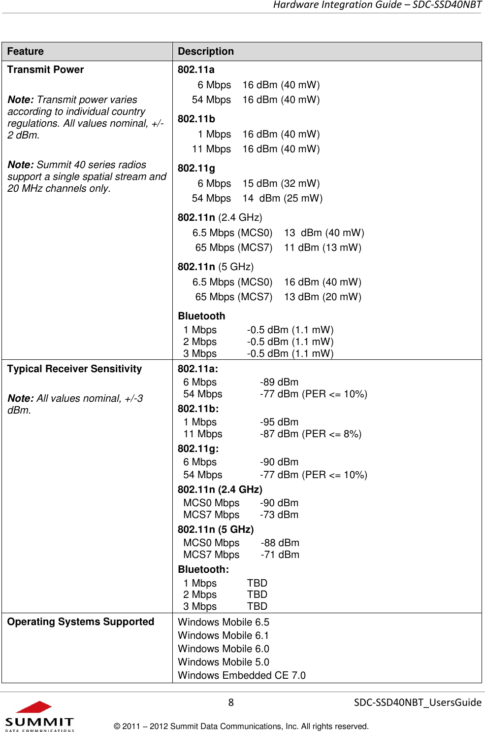     Hardware Integration Guide – SDC-SSD40NBT      8 SDC-SSD40NBT_UsersGuide © 2011 – 2012 Summit Data Communications, Inc. All rights reserved.  Feature Description Transmit Power  Note: Transmit power varies according to individual country regulations. All values nominal, +/-2 dBm.  Note: Summit 40 series radios support a single spatial stream and 20 MHz channels only.  802.11a 6 Mbps 16 dBm (40 mW) 54 Mbps 16 dBm (40 mW) 802.11b 1 Mbps 16 dBm (40 mW) 11 Mbps 16 dBm (40 mW) 802.11g 6 Mbps 15 dBm (32 mW) 54 Mbps 14  dBm (25 mW) 802.11n (2.4 GHz) 6.5 Mbps (MCS0) 13  dBm (40 mW) 65 Mbps (MCS7) 11 dBm (13 mW) 802.11n (5 GHz) 6.5 Mbps (MCS0) 16 dBm (40 mW) 65 Mbps (MCS7) 13 dBm (20 mW) Bluetooth 1 Mbps -0.5 dBm (1.1 mW) 2 Mbps -0.5 dBm (1.1 mW) 3 Mbps -0.5 dBm (1.1 mW)  Typical Receiver Sensitivity  Note: All values nominal, +/-3 dBm. 802.11a: 6 Mbps -89 dBm 54 Mbps -77 dBm (PER &lt;= 10%) 802.11b: 1 Mbps -95 dBm 11 Mbps -87 dBm (PER &lt;= 8%) 802.11g: 6 Mbps -90 dBm 54 Mbps -77 dBm (PER &lt;= 10%) 802.11n (2.4 GHz) MCS0 Mbps -90 dBm   MCS7 Mbps -73 dBm   802.11n (5 GHz) MCS0 Mbps MCS7 Mbps   -88 dBm -71 dBm   Bluetooth: 1 Mbps TBD   2 Mbps TBD   3 Mbps TBD    Operating Systems Supported Windows Mobile 6.5 Windows Mobile 6.1  Windows Mobile 6.0  Windows Mobile 5.0  Windows Embedded CE 7.0 