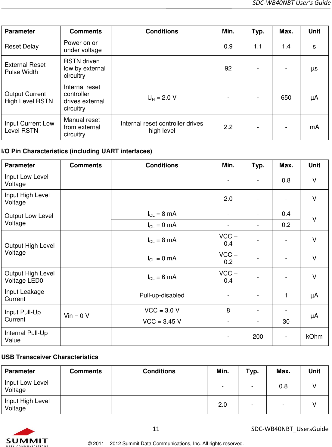     SDC-WB40NBT User’s Guide  11 SDC-WB40NBT_UsersGuide © 2011 – 2012 Summit Data Communications, Inc. All rights reserved.  Parameter Comments Conditions Min. Typ. Max. Unit Reset Delay Power on or under voltage  0.9 1.1 1.4 s External Reset Pulse Width RSTN driven low by external circuitry  92 - - µs Output Current High Level RSTN Internal reset controller drives external circuitry UH = 2.0 V - - 650 µA Input Current Low Level RSTN Manual reset from external circuitry Internal reset controller drives high level 2.2 - - mA I/O Pin Characteristics (including UART interfaces) Parameter Comments Conditions Min. Typ. Max. Unit Input Low Level Voltage   - - 0.8 V Input High Level Voltage   2.0 - - V Output Low Level Voltage  IOL = 8 mA - - 0.4 V IOL = 0 mA - - 0.2 Output High Level Voltage  IOL = 8 mA VCC – 0.4   - - V IOL = 0 mA VCC – 0.2 - - V Output High Level Voltage LED0  IOL = 6 mA VCC – 0.4  - - V Input Leakage Current  Pull-up-disabled - - 1 µA Input Pull-Up Current Vin = 0 V VCC = 3.0 V 8 - - µA VCC = 3.45 V - - 30 Internal Pull-Up Value   - 200 - kOhm USB Transceiver Characteristics Parameter Comments Conditions Min. Typ. Max. Unit Input Low Level Voltage   - - 0.8 V Input High Level Voltage   2.0 - - V 