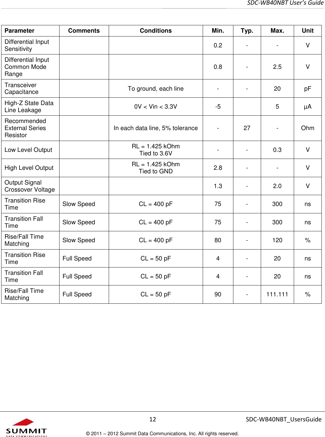     SDC-WB40NBT User’s Guide  12 SDC-WB40NBT_UsersGuide © 2011 – 2012 Summit Data Communications, Inc. All rights reserved.  Parameter Comments Conditions Min. Typ. Max. Unit Differential Input Sensitivity   0.2 - - V Differential Input Common Mode Range   0.8 - 2.5 V Transceiver Capacitance  To ground, each line - - 20 pF High-Z State Data Line Leakage  0V &lt; Vin &lt; 3.3V -5  5 µA Recommended External Series Resistor  In each data line, 5% tolerance - 27 - Ohm Low Level Output  RL = 1.425 kOhm Tied to 3.6V - - 0.3 V High Level Output  RL = 1.425 kOhm Tied to GND 2.8 - - V Output Signal Crossover Voltage   1.3 - 2.0 V Transition Rise Time Slow Speed CL = 400 pF 75 - 300 ns Transition Fall Time Slow Speed CL = 400 pF 75 - 300 ns Rise/Fall Time Matching Slow Speed CL = 400 pF 80 - 120 % Transition Rise Time Full Speed CL = 50 pF 4 - 20 ns Transition Fall Time Full Speed CL = 50 pF 4 - 20 ns Rise/Fall Time Matching Full Speed CL = 50 pF 90 - 111.111 % 