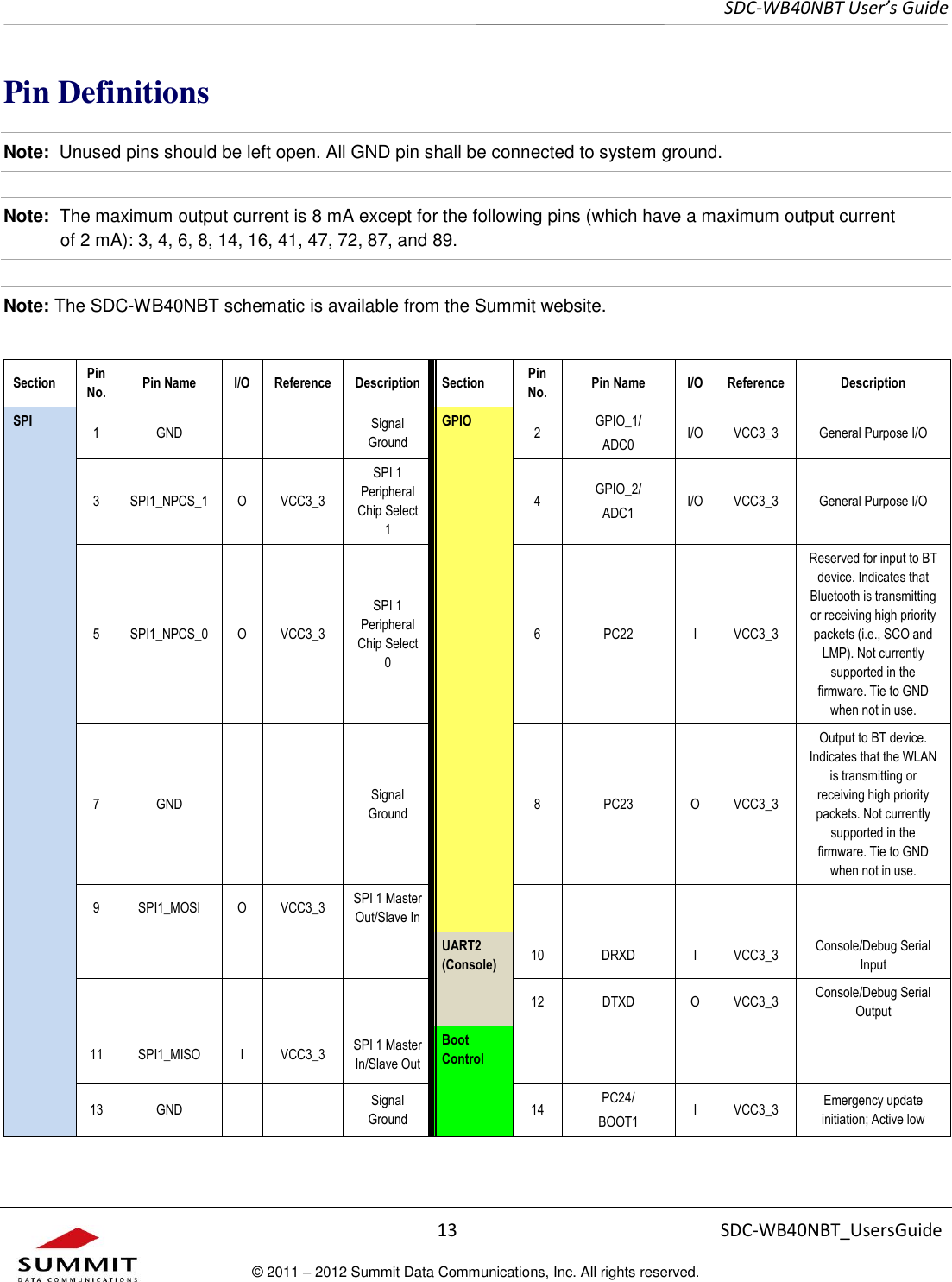     SDC-WB40NBT User’s Guide  13 SDC-WB40NBT_UsersGuide © 2011 – 2012 Summit Data Communications, Inc. All rights reserved.  Pin Definitions Note:  Unused pins should be left open. All GND pin shall be connected to system ground.   Note:  The maximum output current is 8 mA except for the following pins (which have a maximum output current  of 2 mA): 3, 4, 6, 8, 14, 16, 41, 47, 72, 87, and 89.  Note: The SDC-WB40NBT schematic is available from the Summit website.  Section Pin  No. Pin Name I/O Reference Description Section Pin No. Pin Name I/O Reference Description SPI 1 GND   Signal Ground GPIO 2 GPIO_1/ ADC0 I/O VCC3_3 General Purpose I/O 3 SPI1_NPCS_1 O VCC3_3 SPI 1 Peripheral  Chip Select 1 4 GPIO_2/ ADC1 I/O VCC3_3 General Purpose I/O 5 SPI1_NPCS_0 O VCC3_3 SPI 1 Peripheral  Chip Select 0 6 PC22 I VCC3_3 Reserved for input to BT device. Indicates that Bluetooth is transmitting or receiving high priority packets (i.e., SCO and LMP). Not currently supported in the firmware. Tie to GND when not in use. 7 GND   Signal Ground 8 PC23 O VCC3_3 Output to BT device. Indicates that the WLAN is transmitting or receiving high priority packets. Not currently supported in the firmware. Tie to GND when not in use. 9 SPI1_MOSI O VCC3_3 SPI 1 Master  Out/Slave In           UART2 (Console) 10 DRXD I VCC3_3 Console/Debug Serial Input      12 DTXD O VCC3_3 Console/Debug Serial Output 11 SPI1_MISO I VCC3_3 SPI 1 Master  In/Slave Out Boot Control      13 GND   Signal Ground 14 PC24/ BOOT1 I VCC3_3 Emergency update initiation; Active low 