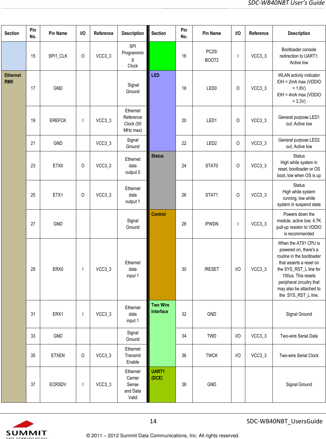     SDC-WB40NBT User’s Guide  14 SDC-WB40NBT_UsersGuide © 2011 – 2012 Summit Data Communications, Inc. All rights reserved.  Section Pin  No. Pin Name I/O Reference Description Section Pin No. Pin Name I/O Reference Description 15 SPI1_CLK O VCC3_3 SPI Programming  Clock 16 PC25/ BOOT2 I VCC3_3 Bootloader console redirection to UART1; Active low Ethernet RMII 17 GND    Signal Ground LED 18 LED0 O VCC3_3 WLAN activity indicator                                        IOH = 2mA max (VDDIO = 1.8V) IOH = 4mA max (VDDIO = 3.3V) 19 EREFCK I VCC3_3 Ethernet Reference  Clock (50 MHz max) 20 LED1 O VCC3_3 General purpose LED1 out; Active low 21 GND  VCC3_3 Signal Ground 22 LED2 O VCC3_3 General purpose LED2 out; Active low 23 ETX0 O VCC3_3 Ethernet data  output 0 Status 24 STAT0 O VCC3_3 Status                                                                                 High while system in reset, bootloader or OS boot, low when OS is up 25 ETX1 O VCC3_3 Ethernet data  output 1 26 STAT1 O VCC3_3 Status                                                                          High while system running, low while system in suspend state 27 GND   Signal Ground Control 28 /PWDN I VCC3_3 Powers down the module, active low; 4.7K pull-up resistor to VDDIO is recommended 29 ERX0 I VCC3_3 Ethernet data  input 1 30 /RESET I/O VCC3_3 When the AT91 CPU is powered on, there&apos;s a routine in the bootloader that asserts a reset on the SYS_RST_L line for 100us. This resets peripheral circuitry that may also be attached to the  SYS_RST_L line.   31 ERX1 I VCC3_3 Ethernet data  input 1 Two Wire Interface 32 GND   Signal Ground 33 GND   Signal Ground 34 TWD I/O VCC3_3 Two-wire Serial Data 35 ETXEN O VCC3_3 Ethernet Transmit  Enable 36 TWCK I/O VCC3_3 Two-wire Serial Clock 37 ECRSDV I VCC3_3 Ethernet Carrier Sense  and Data Valid UART1 (DCE) 38 GND   Signal Ground 