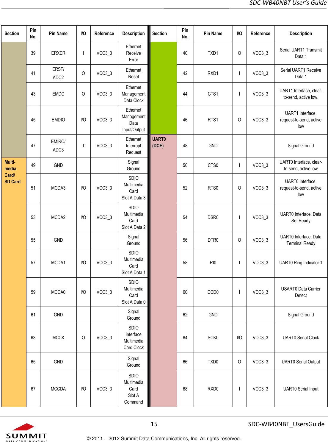     SDC-WB40NBT User’s Guide  15 SDC-WB40NBT_UsersGuide © 2011 – 2012 Summit Data Communications, Inc. All rights reserved.  Section Pin  No. Pin Name I/O Reference Description Section Pin No. Pin Name I/O Reference Description 39 ERXER I VCC3_3 Ethernet Receive Error 40 TXD1 O VCC3_3 Serial UART1 Transmit Data 1 41 ERST/ ADC2 O VCC3_3 Ethernet Reset 42 RXD1 I VCC3_3 Serial UART1 Receive Data 1 43 EMDC O VCC3_3 Ethernet Management  Data Clock 44 CTS1 I VCC3_3 UART1 Interface, clear-to-send, active low. 45 EMDIO I/O VCC3_3 Ethernet Management  Data Input/Output 46 RTS1 O VCC3_3 UART1 Interface, request-to-send, active low 47 EMIRO/ ADC3 I VCC3_3 Ethernet Interrupt  Request UART0 (DCE) 48 GND   Signal Ground Multi- media  Card/ SD Card 49 GND   Signal Ground 50 CTS0 I VCC3_3 UART0 Interface, clear-to-send, active low 51 MCDA3 I/O VCC3_3 SDIO Multimedia Card  Slot A Data 3 52 RTS0 O VCC3_3 UART0 Interface, request-to-send, active low 53 MCDA2 I/O VCC3_3 SDIO Multimedia Card  Slot A Data 2 54 DSR0 I VCC3_3 UART0 Interface, Data Set Ready 55 GND   Signal Ground 56 DTR0 O VCC3_3 UART0 Interface, Data Terminal Ready 57 MCDA1 I/O VCC3_3 SDIO Multimedia Card  Slot A Data 1 58 RI0 I VCC3_3 UART0 Ring Indicator 1 59 MCDA0 I/O VCC3_3 SDIO Multimedia Card  Slot A Data 0 60 DCD0 I VCC3_3 USART0 Data Carrier Detect 61 GND   Signal Ground 62 GND   Signal Ground 63 MCCK O VCC3_3 SDIO Interface Multimedia  Card Clock 64 SCK0 I/O VCC3_3 UART0 Serial Clock 65 GND   Signal Ground 66 TXD0 O VCC3_3 UART0 Serial Output 67 MCCDA I/O VCC3_3 SDIO Multimedia Card  Slot A Command 68 RXD0 I VCC3_3 UART0 Serial Input 