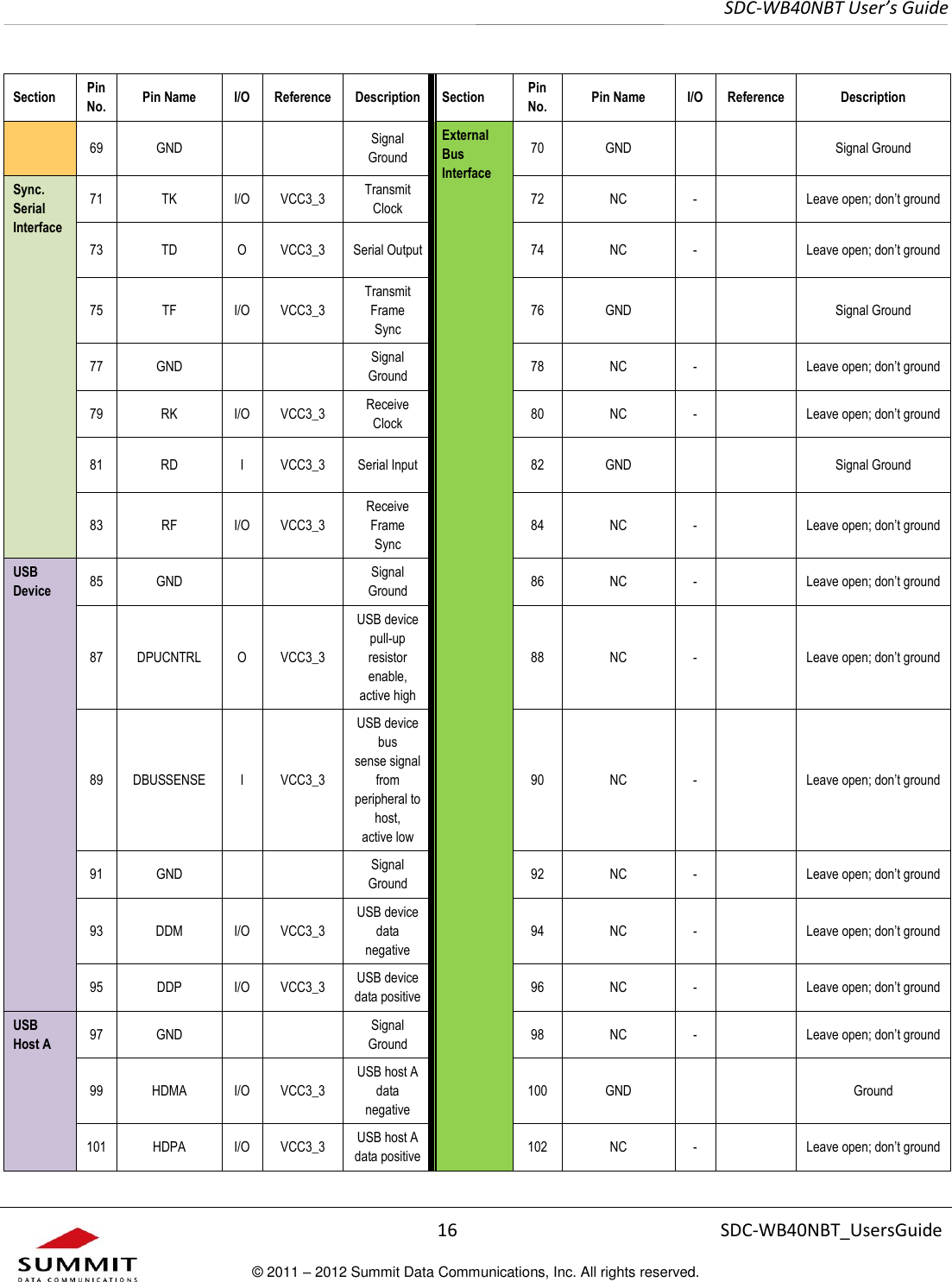     SDC-WB40NBT User’s Guide  16 SDC-WB40NBT_UsersGuide © 2011 – 2012 Summit Data Communications, Inc. All rights reserved.  Section Pin  No. Pin Name I/O Reference Description Section Pin No. Pin Name I/O Reference Description 69 GND   Signal Ground External  Bus Interface 70 GND   Signal Ground Sync.  Serial Interface 71 TK I/O VCC3_3 Transmit Clock 72 NC -  Leave open; don’t ground 73 TD O VCC3_3 Serial Output 74 NC -  Leave open; don’t ground 75 TF I/O VCC3_3 Transmit Frame  Sync 76 GND   Signal Ground 77 GND   Signal Ground 78 NC -  Leave open; don’t ground 79 RK I/O VCC3_3 Receive Clock 80 NC -  Leave open; don’t ground 81 RD I VCC3_3 Serial Input 82 GND   Signal Ground 83 RF I/O VCC3_3 Receive Frame  Sync 84 NC -  Leave open; don’t ground USB  Device 85 GND   Signal Ground 86 NC -  Leave open; don’t ground 87 DPUCNTRL O VCC3_3 USB device pull-up  resistor enable,  active high 88 NC -  Leave open; don’t ground 89 DBUSSENSE I VCC3_3 USB device bus  sense signal from  peripheral to host,  active low 90 NC -  Leave open; don’t ground 91 GND   Signal Ground 92 NC -  Leave open; don’t ground 93 DDM I/O VCC3_3 USB device  data negative 94 NC -  Leave open; don’t ground 95 DDP I/O VCC3_3 USB device  data positive 96 NC -  Leave open; don’t ground USB  Host A 97 GND   Signal Ground 98 NC -  Leave open; don’t ground 99 HDMA I/O VCC3_3 USB host A  data negative 100 GND   Ground 101 HDPA I/O VCC3_3 USB host A  data positive 102 NC -  Leave open; don’t ground 