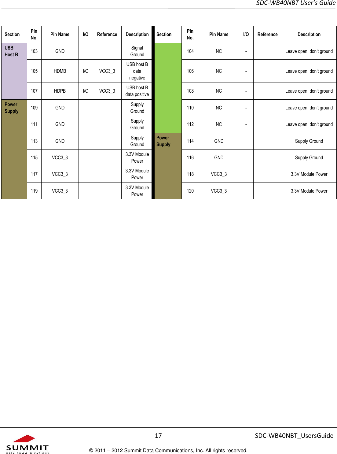     SDC-WB40NBT User’s Guide  17 SDC-WB40NBT_UsersGuide © 2011 – 2012 Summit Data Communications, Inc. All rights reserved.  Section Pin  No. Pin Name I/O Reference Description Section Pin No. Pin Name I/O Reference Description USB  Host B 103 GND   Signal Ground 104 NC -  Leave open; don’t ground 105 HDMB I/O VCC3_3 USB host B  data negative 106 NC -  Leave open; don’t ground 107 HDPB I/O VCC3_3 USB host B  data positive 108 NC -  Leave open; don’t ground Power Supply 109 GND   Supply Ground 110 NC -  Leave open; don’t ground 111 GND   Supply Ground 112 NC -  Leave open; don’t ground 113 GND   Supply Ground Power Supply 114 GND   Supply Ground 115 VCC3_3   3.3V Module Power 116 GND   Supply Ground 117 VCC3_3   3.3V Module Power 118 VCC3_3   3.3V Module Power 119 VCC3_3   3.3V Module Power 120 VCC3_3   3.3V Module Power   