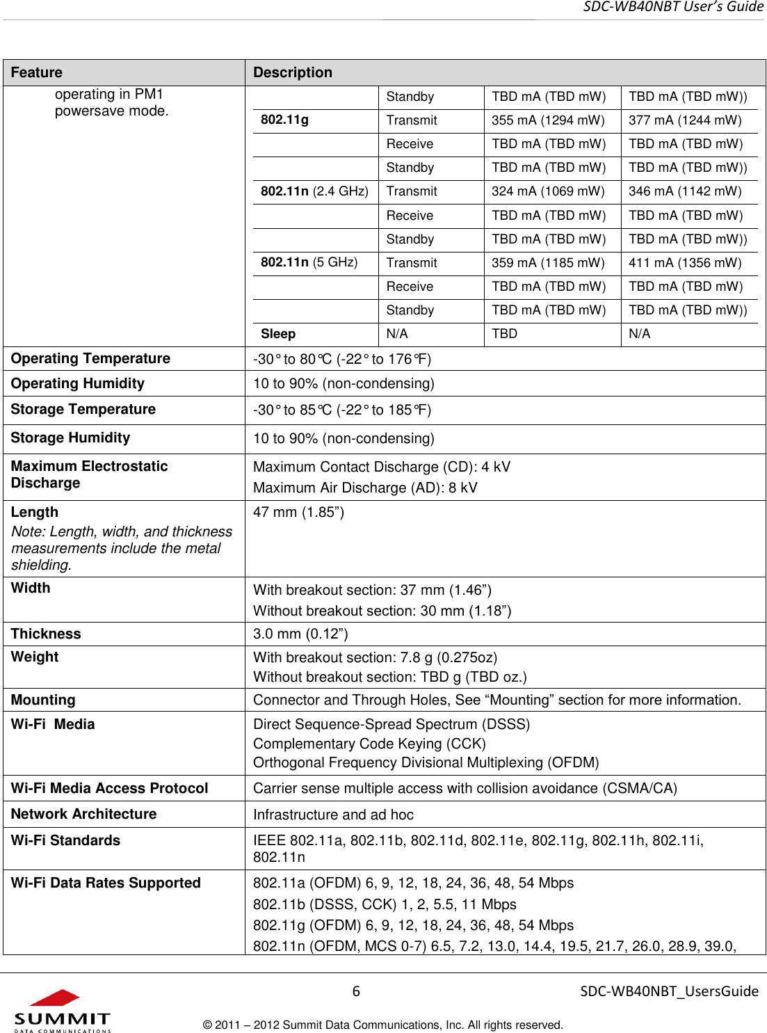     SDC-WB40NBT User’s Guide  6 SDC-WB40NBT_UsersGuide © 2011 – 2012 Summit Data Communications, Inc. All rights reserved.  Feature Description operating in PM1 powersave mode.   Standby TBD mA (TBD mW) TBD mA (TBD mW)) 802.11g Transmit 355 mA (1294 mW) 377 mA (1244 mW)  Receive TBD mA (TBD mW) TBD mA (TBD mW)  Standby TBD mA (TBD mW) TBD mA (TBD mW)) 802.11n (2.4 GHz) Transmit 324 mA (1069 mW) 346 mA (1142 mW)  Receive TBD mA (TBD mW) TBD mA (TBD mW)  Standby TBD mA (TBD mW) TBD mA (TBD mW)) 802.11n (5 GHz) Transmit 359 mA (1185 mW) 411 mA (1356 mW)  Receive TBD mA (TBD mW) TBD mA (TBD mW)  Standby TBD mA (TBD mW) TBD mA (TBD mW)) Sleep N/A TBD N/A  Operating Temperature -30° to 80°C (-22° to 176°F) Operating Humidity 10 to 90% (non-condensing) Storage Temperature -30° to 85°C (-22° to 185°F) Storage Humidity 10 to 90% (non-condensing) Maximum Electrostatic Discharge Maximum Contact Discharge (CD): 4 kV Maximum Air Discharge (AD): 8 kV Length Note: Length, width, and thickness measurements include the metal shielding. 47 mm (1.85”)  Width With breakout section: 37 mm (1.46”) Without breakout section: 30 mm (1.18”) Thickness   3.0 mm (0.12”)  Weight   With breakout section: 7.8 g (0.275oz)  Without breakout section: TBD g (TBD oz.) Mounting  Connector and Through Holes, See “Mounting” section for more information. Wi-Fi  Media Direct Sequence-Spread Spectrum (DSSS)  Complementary Code Keying (CCK) Orthogonal Frequency Divisional Multiplexing (OFDM) Wi-Fi Media Access Protocol Carrier sense multiple access with collision avoidance (CSMA/CA) Network Architecture  Infrastructure and ad hoc Wi-Fi Standards IEEE 802.11a, 802.11b, 802.11d, 802.11e, 802.11g, 802.11h, 802.11i, 802.11n Wi-Fi Data Rates Supported 802.11a (OFDM) 6, 9, 12, 18, 24, 36, 48, 54 Mbps 802.11b (DSSS, CCK) 1, 2, 5.5, 11 Mbps 802.11g (OFDM) 6, 9, 12, 18, 24, 36, 48, 54 Mbps 802.11n (OFDM, MCS 0-7) 6.5, 7.2, 13.0, 14.4, 19.5, 21.7, 26.0, 28.9, 39.0, 