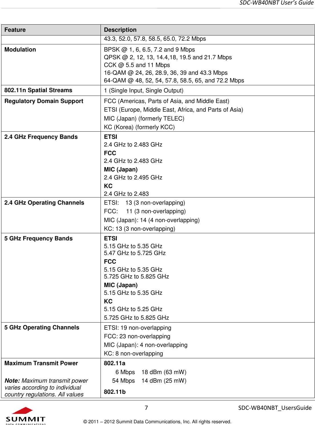     SDC-WB40NBT User’s Guide  7 SDC-WB40NBT_UsersGuide © 2011 – 2012 Summit Data Communications, Inc. All rights reserved.  Feature Description 43.3, 52.0, 57.8, 58.5, 65.0, 72.2 Mbps Modulation BPSK @ 1, 6, 6.5, 7.2 and 9 Mbps QPSK @ 2, 12, 13, 14.4,18, 19.5 and 21.7 Mbps CCK @ 5.5 and 11 Mbps 16-QAM @ 24, 26, 28.9, 36, 39 and 43.3 Mbps 64-QAM @ 48, 52, 54, 57.8, 58.5, 65, and 72.2 Mbps 802.11n Spatial Streams 1 (Single Input, Single Output) Regulatory Domain Support FCC (Americas, Parts of Asia, and Middle East) ETSI (Europe, Middle East, Africa, and Parts of Asia) MIC (Japan) (formerly TELEC) KC (Korea) (formerly KCC) 2.4 GHz Frequency Bands ETSI 2.4 GHz to 2.483 GHz FCC 2.4 GHz to 2.483 GHz MIC (Japan) 2.4 GHz to 2.495 GHz KC 2.4 GHz to 2.483  2.4 GHz Operating Channels  ETSI:    13 (3 non-overlapping)  FCC:     11 (3 non-overlapping)  MIC (Japan): 14 (4 non-overlapping) KC: 13 (3 non-overlapping) 5 GHz Frequency Bands ETSI 5.15 GHz to 5.35 GHz 5.47 GHz to 5.725 GHz FCC 5.15 GHz to 5.35 GHz 5.725 GHz to 5.825 GHz MIC (Japan) 5.15 GHz to 5.35 GHz KC 5.15 GHz to 5.25 GHz 5.725 GHz to 5.825 GHz 5 GHz Operating Channels ETSI: 19 non-overlapping  FCC: 23 non-overlapping  MIC (Japan): 4 non-overlapping KC: 8 non-overlapping Maximum Transmit Power  Note: Maximum transmit power varies according to individual country regulations. All values 802.11a 6 Mbps 18 dBm (63 mW) 54 Mbps 14 dBm (25 mW) 802.11b 