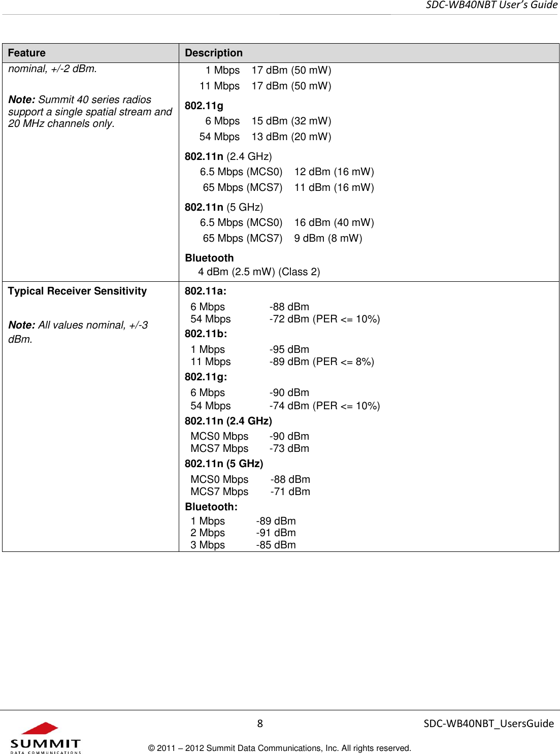     SDC-WB40NBT User’s Guide  8 SDC-WB40NBT_UsersGuide © 2011 – 2012 Summit Data Communications, Inc. All rights reserved.  Feature Description nominal, +/-2 dBm.  Note: Summit 40 series radios support a single spatial stream and 20 MHz channels only.  1 Mbps 17 dBm (50 mW) 11 Mbps 17 dBm (50 mW) 802.11g 6 Mbps 15 dBm (32 mW) 54 Mbps 13 dBm (20 mW) 802.11n (2.4 GHz) 6.5 Mbps (MCS0) 12 dBm (16 mW) 65 Mbps (MCS7) 11 dBm (16 mW) 802.11n (5 GHz) 6.5 Mbps (MCS0) 16 dBm (40 mW) 65 Mbps (MCS7) 9 dBm (8 mW) Bluetooth 4 dBm (2.5 mW) (Class 2) Typical Receiver Sensitivity  Note: All values nominal, +/-3 dBm. 802.11a: 6 Mbps -88 dBm 54 Mbps -72 dBm (PER &lt;= 10%) 802.11b: 1 Mbps -95 dBm 11 Mbps -89 dBm (PER &lt;= 8%) 802.11g: 6 Mbps -90 dBm 54 Mbps -74 dBm (PER &lt;= 10%) 802.11n (2.4 GHz) MCS0 Mbps -90 dBm   MCS7 Mbps -73 dBm   802.11n (5 GHz) MCS0 Mbps MCS7 Mbps   -88 dBm -71 dBm   Bluetooth: 1 Mbps -89 dBm   2 Mbps -91 dBm   3 Mbps -85 dBm    