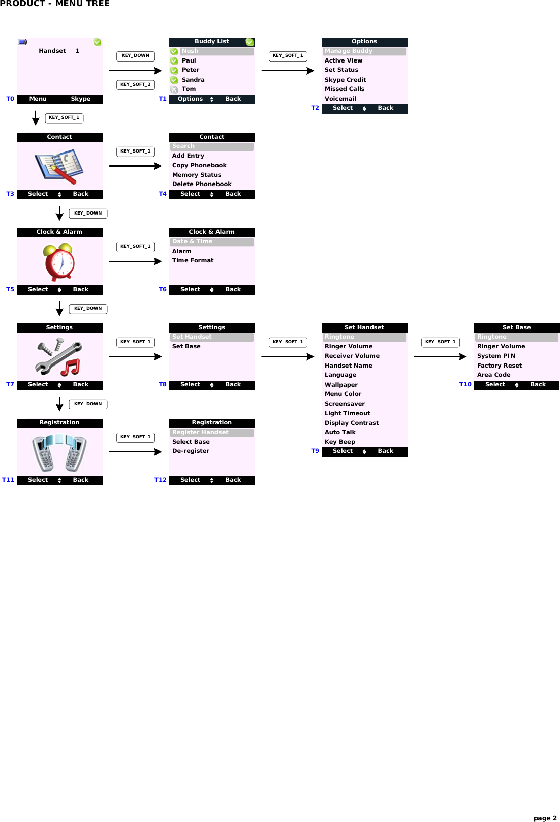 Select BackClock &amp; AlarmSelect BackSettingsMenu SkypeHandset     1Select BackContactKEY_DOWNKEY_DOWNSelect BackRegistrationKEY_DOWNSelect BackRegister HandsetRegistrationSelect BaseKEY_SOFT_1De-registerSelect BackSet HandsetSettingsSet BaseKEY_SOFT_1Select BackRingtoneSet HandsetRinger VolumeKEY_SOFT_1Receiver VolumeHandset NameLanguageWallpaperScreensaverLight TimeoutDisplay ContrastAuto TalkKey BeepSelect BackRingtoneSet BaseRinger VolumeFactory ResetSystem PINKEY_SOFT_1Menu ColorSelect BackDate &amp; TimeClock &amp; AlarmAlarmKEY_SOFT_1Time FormatSelect BackSearchContactAdd EntryKEY_SOFT_1Copy PhonebookMemory StatusDelete PhonebookKEY_DOWNOptions BackNushBuddy ListPeterTomSandraPaulT0 T1KEY_SOFT_1T2 Select BackManage BuddyOptionsSet StatusActive ViewSkype CreditMissed CallsVoicemailT5T4T7T11T6T8T9T10T12PRODUCT - MENU TREEpage 2T3KEY_SOFT_1Area CodeKEY_SOFT_2