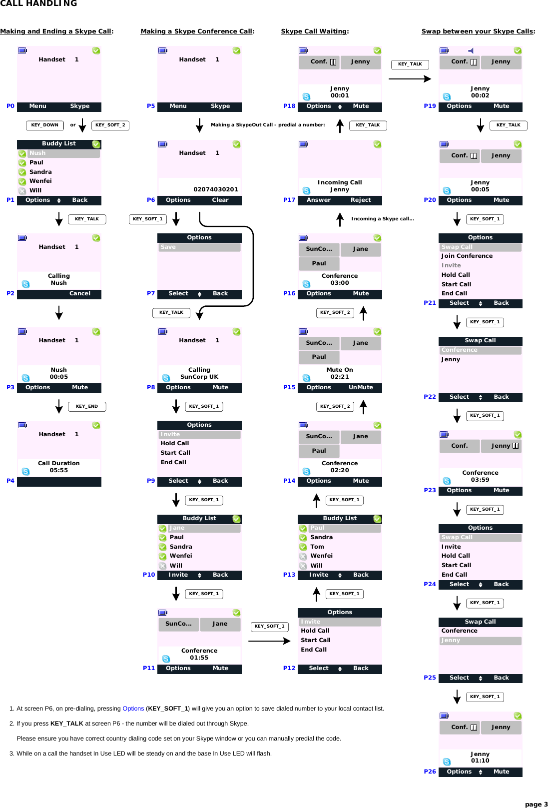 Conf.Menu SkypeHandset     1KEY_SOFT_2KEY_TALKCALL HANDLINGP0P1CancelHandset     1P2CallingNushSelect BackInviteOptionsStart CallHold CallP12End CallP13Options MuteP14Conference02:20SunCo... JanePaulOptions UnMuteP15Mute On02:21SunCo... JanePaulOptions MuteP16Conference03:00SunCo... JanePaulAnswer RejectP17Incoming CallJennyOptions Mute P19Jenny00:01KEY_ENDHandset     1P4Options MuteHandset     1P3Nush00:05Call Duration05:55Menu SkypeHandset     1P5Making a SkypeOut Call - predial a number:Options ClearHandset     1P602074030201Select BackSaveOptionsP71. At screen P6, on pre-dialing, pressing Options (KEY_SOFT_1) will give you an option to save dialed number to your local contact list.2. If you press KEY_TALK at screen P6 - the number will be dialed out through Skype.Please ensure you have correct country dialing code set on your Skype window or you can manually predial the code.3. While on a call the handset In Use LED will be steady on and the base In Use LED will flash.KEY_SOFT_1KEY_TALKOptions MuteHandset     1P8CallingSunCorp UKSelect BackInviteOptionsStart CallHold CallP9P10page 3Options MuteP11Conference01:55SunCo... JaneKEY_SOFT_2Options MuteP18Jenny00:02KEY_TALKOptions MuteP20Jenny00:05Select BackConferenceSwap CallJennyP22KEY_SOFT_1Options MuteP23Conference03:59KEY_SOFT_1Select BackSwap CallOptionsInviteP24Hold CallStart CallEnd CallSelect BackConferenceSwap CallJennyP25KEY_SOFT_1Options MuteP26Jenny01:10Options BackNushBuddy ListSandraWillWenfeiPaulInvite BackJaneBuddy ListSandraWillWenfeiPaulInvite BackPaulBuddy ListTomWillWenfeiSandraJennyConf. JennyConf. JennyConf. JennyConf. JennyMaking and Ending a Skype Call: Making a Skype Conference Call:KEY_SOFT_1End CallKEY_SOFT_1KEY_SOFT_1 KEY_SOFT_1KEY_SOFT_1KEY_SOFT_2Incoming a Skype call...Skype Call Waiting:KEY_TALKKEY_SOFT_1Swap between your Skype Calls:KEY_TALKKEY_SOFT_1Select BackSwap CallOptionsJoin ConferenceP21Hold CallStart CallEnd CallInviteKEY_SOFT_1KEY_SOFT_1KEY_DOWN or