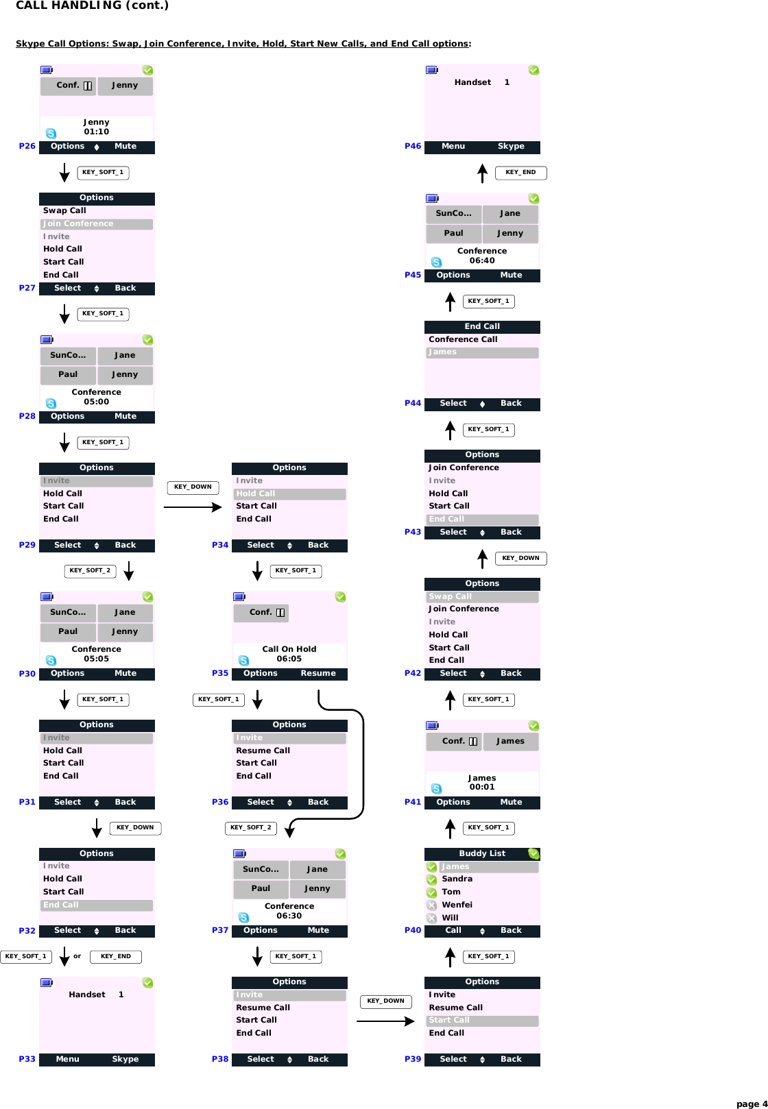 P27P28P30P29page 4Skype Call Options: Swap, Join Conference, Invite, Hold, Start New Calls, and End Call options:CALL HANDLING (cont.)Options MuteP26Jenny01:10Conf. JennySelect BackSwap CallOptionsInviteJoin ConferenceHold CallStart CallEnd CallOptions MuteConference05:00SunCo... JanePaul JennyKEY_SOFT_1KEY_SOFT_1Select BackInviteOptionsStart CallHold CallKEY_SOFT_1End CallKEY_SOFT_2Options MuteConference05:05SunCo... JanePaul JennyKEY_DOWNP34 Select BackInviteOptionsStart CallHold CallEnd CallOptions ResumeCall On Hold06:05Conf.KEY_SOFT_1P35P36 Select BackInviteOptionsStart CallResume CallEnd CallKEY_SOFT_1KEY_SOFT_2Options MuteP37Conference06:30SunCo... JanePaul JennySelect BackInviteOptionsStart CallResume CallP38End CallCall BackJamesBuddy ListTomWillWenfeiSandraP39KEY_SOFT_1KEY_SOFT_1Options MuteJames00:01Conf. JamesSelect BackInviteOptionsStart CallResume CallEnd CallP42P41P40Select BackSwap CallOptionsJoin ConferenceHold CallStart CallEnd CallInviteP43 Select BackOptionsJoin ConferenceHold CallStart CallEnd CallInviteKEY_SOFT_1KEY_DOWNSelect BackConference CallEnd CallJamesKEY_SOFT_1KEY_SOFT_1P44Options MuteConference06:40SunCo... JanePaul JennyP45Menu SkypeHandset     1P46KEY_ENDP31 Select BackInviteOptionsStart CallHold CallKEY_SOFT_1End CallP33P32 Select BackInviteOptionsStart CallHold CallEnd CallKEY_DOWNKEY_SOFT_1 or KEY_ENDMenu SkypeHandset     1 KEY_DOWNKEY_SOFT_1