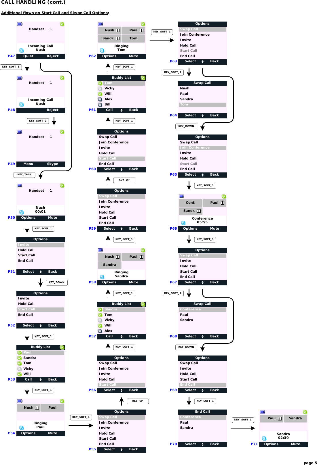 page 5CALL HANDLING (cont.)Options MuteHandset     1P50Nush00:01Select BackInviteOptionsStart CallHold CallP51KEY_SOFT_1P52Call BackWillBuddy ListSandraVickyTomPaulKEY_SOFT_1Options MuteRingingPaulPaulKEY_SOFT_1P53NushP54Select BackSwap CallOptionsJoin ConferenceHold CallStart CallEnd CallInviteEnd CallSelect BackInviteOptionsStart CallHold CallKEY_DOWNEnd CallP47P48P49Quiet RejectIncoming CallNushHandset     1RejectIncoming CallNushHandset     1KEY_SOFT_1KEY_SOFT_2Menu SkypeHandset     1Additional flows on Start Call and Skype Call Options:KEY_TALKP55KEY_SOFT_1P57 Call BackWillBuddy ListSandraVickyTomAlexKEY_SOFT_1Options MuteRingingSandraP58NushKEY_SOFT_1SandraPaulP59 Select BackSwap CallOptionsJoin ConferenceHold CallStart CallEnd CallInviteKEY_SOFT_1P60 Select BackSwap CallOptionsJoin ConferenceHold CallStart CallEnd CallInviteKEY_SOFT_1KEY_UPP61 Call BackWillBuddy ListVickyTomAlexBillSelect BackSwap CallOptionsJoin ConferenceHold CallStart CallInviteP56KEY_UPOptions MuteRingingTomP62Nush PaulSandr... TomKEY_SOFT_1P63 Select BackSwap CallOptionsJoin ConferenceHold CallStart CallEnd CallInviteKEY_SOFT_1Select BackNushSwap CallPaulP64KEY_SOFT_1SandraTomP65 Select BackSwap CallOptionsJoin ConferenceHold CallStart CallEnd CallInviteKEY_DOWNOptions MuteConference05:55P66Conf.Sandr...PaulKEY_SOFT_1P67 Select BackSwap CallOptionsHold CallStart CallEnd CallInviteKEY_SOFT_1KEY_SOFT_1Select BackConferenceSwap CallPaulP68SandraP69P70Select BackSwap CallOptionsHold CallStart CallEnd CallInviteKEY_DOWNSelect BackConferenceEnd CallPaulSandraKEY_SOFT_1Options MuteSandra02:30P71Paul SandraKEY_SOFT_1