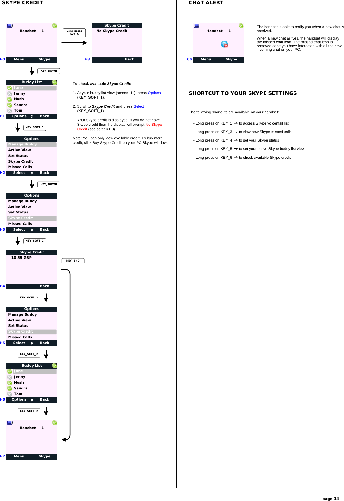 Menu SkypeHandset     1SKYPE CREDITH0H1H3page 14KEY_DOWNOptions BackJaneBuddy ListNushTomSandraJennyH4 BackSkype Credit10.65 GBPTo check available Skype Credit:1. At your buddy list view (screen H1), press Options(KEY_SOFT_1).2. Scroll to Skype Credit and press Select(KEY_SOFT_1).Your Skype credit is displayed. If you do not haveSkype credit then the display will prompt No SkypeCredit (see screen H8).Note: You can only view available credit. To buy morecredit, click Buy Skype Credit on your PC Skype window.H2KEY_SOFT_1KEY_SOFT_1KEY_DOWNSelect BackManage BuddyOptionsActive ViewSkype CreditMissed CallsSet StatusSelect BackManage BuddyOptionsActive ViewSkype CreditMissed CallsSet StatusH5KEY_SOFT_2Select BackManage BuddyOptionsActive ViewSkype CreditMissed CallsSet StatusKEY_SOFT_2H6 Options BackJaneBuddy ListNushTomSandraJennyMenu SkypeHandset     1H7KEY_SOFT_2KEY_ENDCHAT ALERTThe handset is able to notify you when a new chat isreceived.When a new chat arrives, the handset will displaythe missed chat icon. The missed chat icon isremoved once you have interacted with all the newincoming chat on your PC.Menu SkypeHandset     1C0SHORTCUT TO YOUR SKYPE SETTINGSThe following shortcuts are available on your handset:- Long press on KEY_1  to access Skype voicemail list- Long press on KEY_3  to view new Skype missed calls- Long press on KEY_4  to set your Skype status- Long press on KEY_5  to set your active Skype buddy list view- Long press on KEY_6  to check available Skype creditH8 BackSkype CreditNo Skype CreditLong pressKEY_6