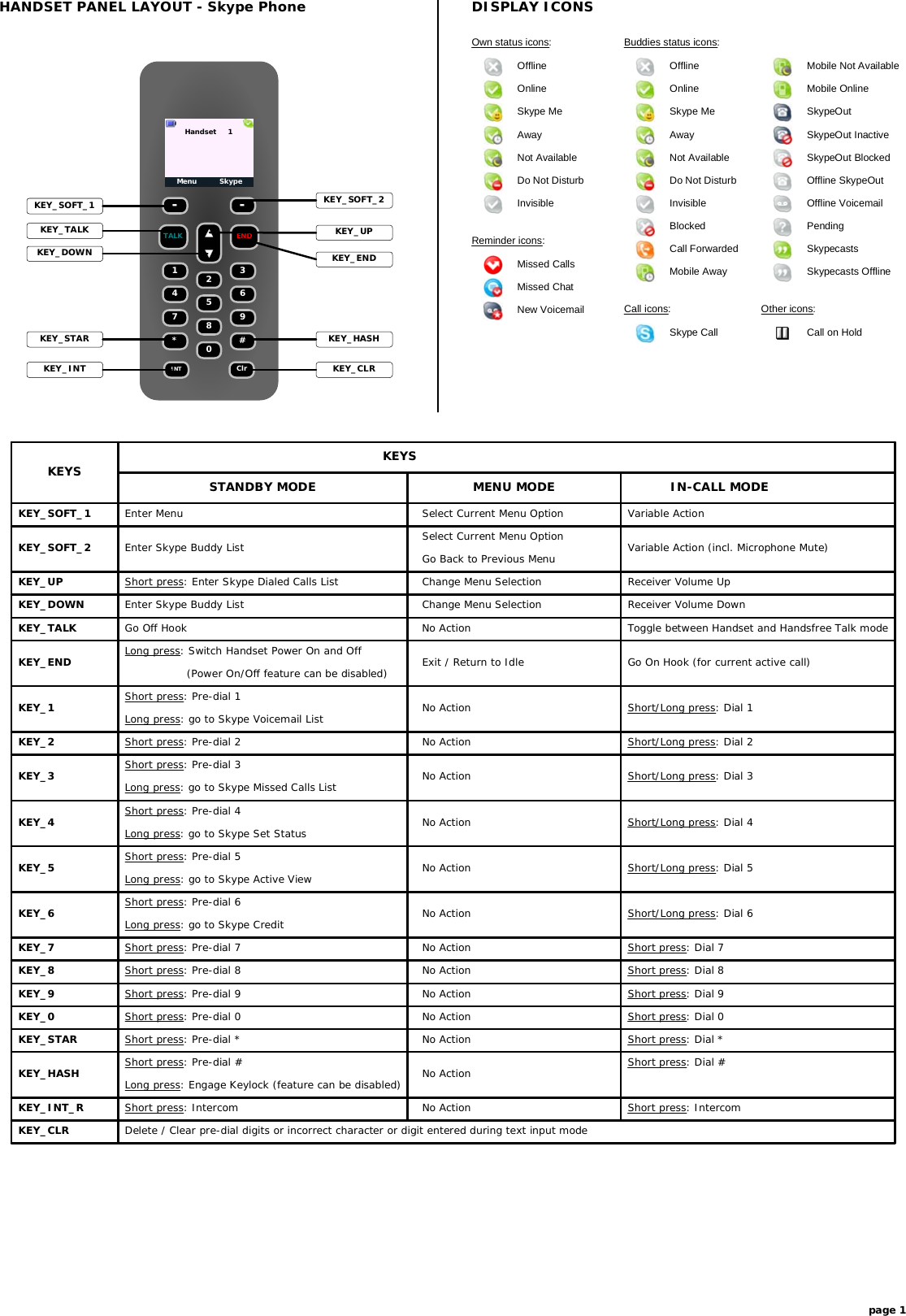 Short press: Dial #HANDSET PANEL LAYOUT - Skype PhoneKEYS KEY_SOFT_1  Enter MenuKEYSSTANDBY MODE MENU MODE IN-CALL MODE Select Current Menu Option KEY_SOFT_2  Enter Skype Buddy List  Go Back to Previous Menu KEY_UP Short press: Enter Skype Dialed Calls List  Change Menu Selection  Receiver Volume Up KEY_DOWN  Enter Skype Buddy List  Change Menu Selection  Receiver Volume Down KEY_TALK  Go Off Hook  No Action  Toggle between Handset and Handsfree Talk mode KEY_END Long press: Switch Handset Power On and Off  Exit / Return to Idle Go On Hook (for current active call) KEY_1 Short press: Pre-dial 1  No Action Short/Long press: Dial 1 KEY_2 Short press: Pre-dial 2Short press: Pre-dial 4  No Action KEY_5 Short press: Pre-dial 5 KEY_6 Short press: Pre-dial 6 KEY_7 Short press: Pre-dial 7 KEY_8 Short press: Pre-dial 8 KEY_9 Short press: Pre-dial 9 KEY_0 Short press: Pre-dial 0- -TALK1 324 657 98* #0INT ClrEND KEY_STAR Short press: Pre-dial * No ActionShort press: Dial * KEY_HASH Short press: Pre-dial #  No ActionLong press: Engage Keylock (feature can be disabled) KEY_INT_R Short press: Intercom  No Action Short press: Intercom KEY_CLR  Delete / Clear pre-dial digits or incorrect character or digit entered during text input modeShort press: Dial 0Short/Long press: Dial 2Short/Long press: Dial 4Short/Long press: Dial 5Short/Long press: Dial 6Short press: Dial 7Short press: Dial 8Short press: Dial 9Menu SkypeHandset     1KEY_SOFT_2KEY_SOFT_1KEY_ENDKEY_TALKKEY_HASHKEY_CLRKEY_STARKEY_INTKEY_DOWNKEY_UP Variable Action Select Current Menu Option No Action KEY_3 KEY_4Short press: Pre-dial 3Long press: go to Skype Missed Calls List  No Action Short/Long press: Dial 3 No Action No Action No Action No Action No Action No Actionpage 1 Variable Action (incl. Microphone Mute)(Power On/Off feature can be disabled)Long press: go to Skype Voicemail ListDISPLAY ICONSOfflineOnlineAwayNot AvailableDo Not DisturbSkype MeInvisibleOwn status icons:Missed CallsNew VoicemailMissed ChatReminder icons:Call icons:Skype CallBuddies status icons:SkypeOutSkypeOut InactiveSkypeOut BlockedOfflineOnlineAwayNot AvailableDo Not DisturbSkype MeInvisibleBlockedCall ForwardedMobile AwayMobile Not AvailableMobile OnlineOffline SkypeOutOffline VoicemailPendingSkypecastsSkypecasts OfflineOther icons:Call on HoldLong press: go to Skype Set StatusLong press: go to Skype Active ViewLong press: go to Skype Credit