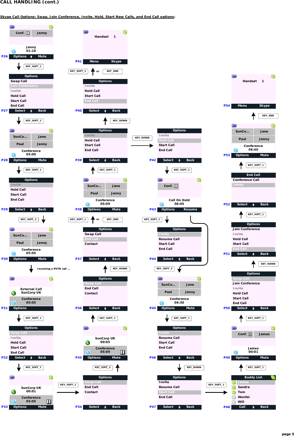 P27P28P30P29P41P40P39P38P37P36page 5P35Skype Call Options: Swap, Join Conference, Invite, Hold, Start New Calls, and End Call options:CALL HANDLING (cont.)Options MuteP26Jenny01:10Conf. JennySelect BackSwap CallOptionsInviteJoin ConferenceHold CallStart CallEnd CallOptions MuteConference05:00SunCo... JanePaul JennyKEY_SOFT_1KEY_SOFT_1Select BackInviteOptionsStart CallHold CallKEY_SOFT_1End CallKEY_SOFT_2Options MuteConference05:05SunCo... JanePaul JennyIncoming a PSTN call ...OptionsConference05:05External CallSunCorp UKP31Select BackInviteOptionsStart CallHold CallEnd CallSwap CallOptions MuteConference05:05SunCorp UK00:01Select BackOptionsEnd CallSwap CallKEY_SOFT_1KEY_SOFT_1P33P32P34Options MuteConference05:09SunCorp UK00:05KEY_SOFT_2KEY_SOFT_1Select BackOptionsEnd CallSwap CallSelect BackOptionsEnd CallSwap CallKEY_SOFT_1KEY_DOWNOptions MuteConference05:09SunCo... JanePaul JennyKEY_SOFT_1 or KEY_ENDSelect BackInviteOptionsStart CallHold CallEnd CallKEY_DOWNKEY_SOFT_1 or KEY_ENDMenu SkypeHandset     1Select BackInviteOptionsStart CallHold CallEnd CallKEY_SOFT_1KEY_DOWNP42 Select BackInviteOptionsStart CallHold CallEnd CallOptions ResumeCall On Hold06:05Conf.KEY_SOFT_1P43P44 Select BackInviteOptionsStart CallResume CallEnd CallKEY_SOFT_1KEY_SOFT_2Options MuteP45Conference06:30SunCo... JanePaul JennySelect BackInviteOptionsStart CallResume CallP46End CallCall BackJamesBuddy ListTomWillWenfeiSandraP47KEY_SOFT_1KEY_SOFT_1Options MuteJames00:01Conf. JamesSelect BackInviteOptionsStart CallResume CallEnd CallKEY_DOWNP50P49P48KEY_SOFT_1Select BackSwap CallOptionsJoin ConferenceHold CallStart CallEnd CallInviteP51 Select BackOptionsJoin ConferenceHold CallStart CallEnd CallInviteKEY_SOFT_1KEY_DOWNSelect BackConference CallEnd CallJamesKEY_SOFT_1KEY_SOFT_1P52Options MuteConference06:40SunCo... JanePaul JennyP53Menu SkypeHandset     1P54KEY_ENDContactContactContact