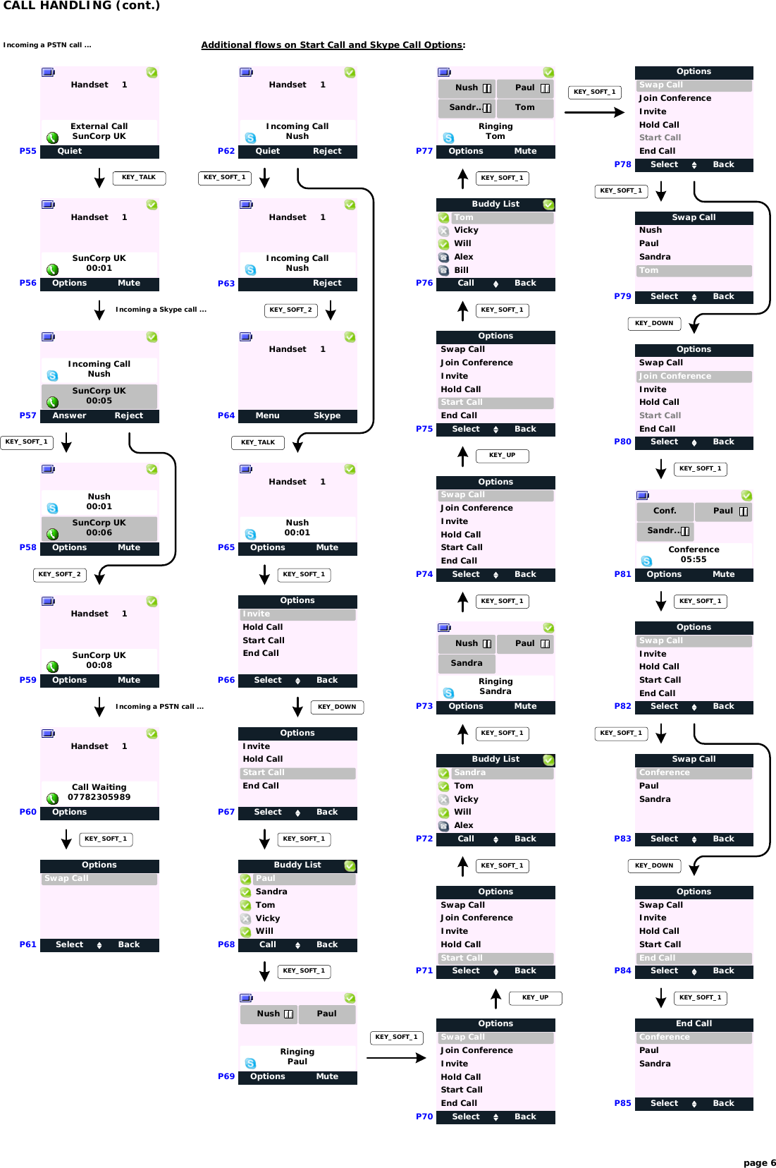 Options MuteP56SunCorp UK00:01P57P58Incoming a Skype call ...Answer RejectP59SunCorp UK00:05Incoming CallNushOptions MuteP61SunCorp UK00:08Options MuteP60SunCorp UK00:06Nush00:01KEY_SOFT_1KEY_SOFT_2page 6OptionsCall Waiting07782305989Incoming a PSTN call ...Select BackOptionsSwap CallKEY_SOFT_1Handset     1Handset     1Handset     1CALL HANDLING (cont.)Incoming a PSTN call ...QuietP55External CallSunCorp UKHandset     1KEY_TALKOptions MuteHandset     1P65Nush00:01Select BackInviteOptionsStart CallHold CallP66KEY_SOFT_1P67Call BackWillBuddy ListSandraVickyTomPaulKEY_SOFT_1Options MuteRingingPaulPaulKEY_SOFT_1P68NushP69Select BackSwap CallOptionsJoin ConferenceHold CallStart CallEnd CallInviteEnd CallSelect BackInviteOptionsStart CallHold CallKEY_DOWNEnd CallP62P63P64Quiet RejectIncoming CallNushHandset     1RejectIncoming CallNushHandset     1KEY_SOFT_1KEY_SOFT_2Menu SkypeHandset     1Additional flows on Start Call and Skype Call Options:KEY_TALKP70KEY_SOFT_1P72 Call BackWillBuddy ListSandraVickyTomAlexKEY_SOFT_1Options MuteRingingSandraP73NushKEY_SOFT_1SandraPaulP74 Select BackSwap CallOptionsJoin ConferenceHold CallStart CallEnd CallInviteKEY_SOFT_1P75 Select BackSwap CallOptionsJoin ConferenceHold CallStart CallEnd CallInviteKEY_SOFT_1KEY_UPP76 Call BackWillBuddy ListVickyTomAlexBillSelect BackSwap CallOptionsJoin ConferenceHold CallStart CallInviteP71KEY_UPOptions MuteRingingTomP77Nush PaulSandr... TomKEY_SOFT_1P78 Select BackSwap CallOptionsJoin ConferenceHold CallStart CallEnd CallInviteKEY_SOFT_1Select BackNushSwap CallPaulP79KEY_SOFT_1SandraTomP80 Select BackSwap CallOptionsJoin ConferenceHold CallStart CallEnd CallInviteKEY_DOWNOptions MuteConference05:55P81Conf.Sandr...PaulKEY_SOFT_1P82 Select BackSwap CallOptionsHold CallStart CallEnd CallInviteKEY_SOFT_1KEY_SOFT_1Select BackConferenceSwap CallPaulP83SandraP84P85Select BackSwap CallOptionsHold CallStart CallEnd CallInviteKEY_DOWNSelect BackConferenceEnd CallPaulSandraKEY_SOFT_1