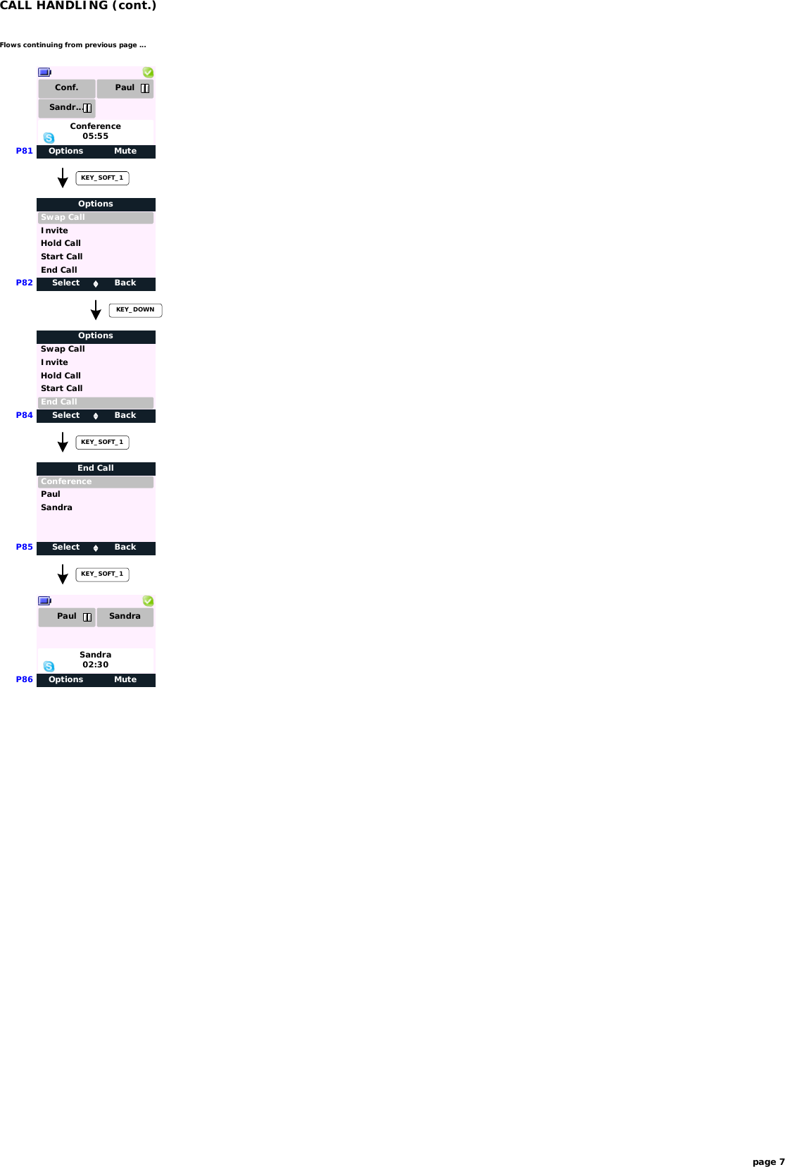 page 7P84P85Select BackSwap CallOptionsHold CallStart CallEnd CallInviteKEY_DOWNSelect BackConferenceEnd CallPaulSandraKEY_SOFT_1CALL HANDLING (cont.)Options MuteConference05:55P81Conf.Sandr...PaulKEY_SOFT_1P82 Select BackSwap CallOptionsHold CallStart CallEnd CallInviteFlows continuing from previous page ...Options MuteSandra02:30P86Paul SandraKEY_SOFT_1