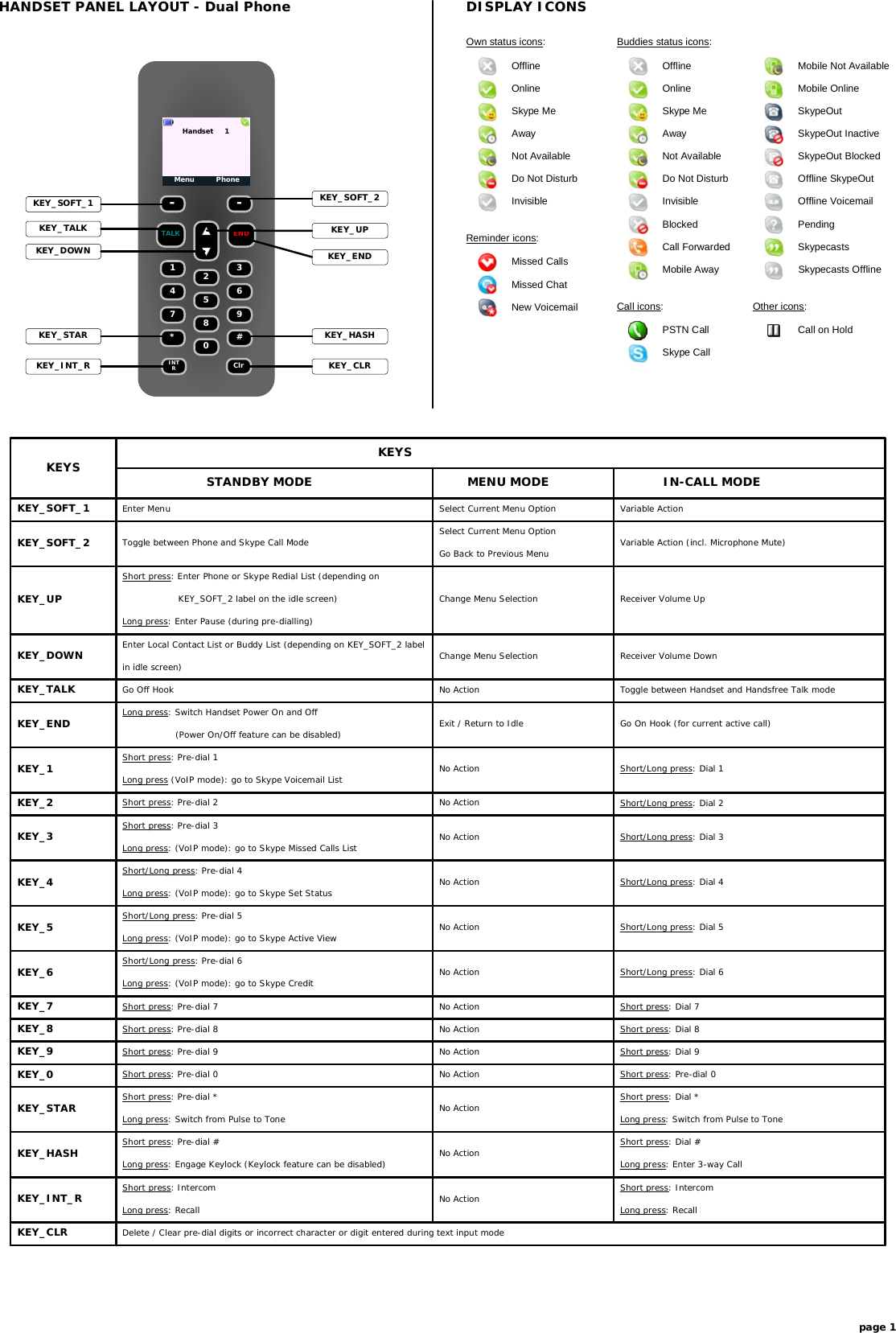 Short press: Dial #HANDSET PANEL LAYOUT - Dual PhoneKEYS KEY_SOFT_1  Enter MenuKEYSSTANDBY MODE MENU MODE IN-CALL MODE Select Current Menu Option KEY_SOFT_2  Toggle between Phone and Skype Call Mode  Go Back to Previous Menu KEY_UPShort press: Enter Phone or Skype Redial List (depending onLong press: Enter Pause (during pre-dialling) Change Menu Selection  Receiver Volume Up KEY_DOWN  Enter Local Contact List or Buddy List (depending on KEY_SOFT_2 label in idle screen)  Change Menu Selection  Receiver Volume Down KEY_TALK  Go Off Hook  No Action  Toggle between Handset and Handsfree Talk mode KEY_END Long press: Switch Handset Power On and Off  Exit / Return to Idle Go On Hook (for current active call) KEY_1 Short press: Pre-dial 1  No Action Short/Long press: Dial 1 KEY_2 Short press: Pre-dial 2Short/Long press: Pre-dial 4  No Action KEY_5 Short/Long press: Pre-dial 5 KEY_6 Short/Long press: Pre-dial 6 KEY_7 Short press: Pre-dial 7 KEY_8 Short press: Pre-dial 8 KEY_9 Short press: Pre-dial 9 KEY_0 Short press: Pre-dial 0- -TALK1 324 657 98* #0INTRClrEND KEY_STAR Short press: Pre-dial * No ActionLong press: Switch from Pulse to ToneShort press: Dial *Long press: Switch from Pulse to Tone KEY_HASH Short press: Pre-dial #  No ActionLong press: Engage Keylock (Keylock feature can be disabled) KEY_INT_R Short press: Intercom  No ActionLong press: RecallShort press: IntercomLong press: Recall KEY_CLR  Delete / Clear pre-dial digits or incorrect character or digit entered during text input modeShort press: Pre-dial 0Short/Long press: Dial 2Short/Long press: Dial 4Short/Long press: Dial 5Short/Long press: Dial 6Short press: Dial 7Short press: Dial 8Short press: Dial 9Menu PhoneHandset     1KEY_SOFT_2KEY_SOFT_1KEY_ENDKEY_TALKKEY_HASHKEY_CLRKEY_STARKEY_INT_RKEY_DOWNKEY_UP Variable Action Select Current Menu Option No Action KEY_3 KEY_4Short press: Pre-dial 3Long press: (VoIP mode): go to Skype Missed Calls List  No Action Short/Long press: Dial 3 No Action No Action No Action No Action No Action No Actionpage 1Long press: Enter 3-way Call Variable Action (incl. Microphone Mute)                   (Power On/Off feature can be disabled)Long press (VoIP mode): go to Skype Voicemail ListDISPLAY ICONSOfflineOnlineAwayNot AvailableDo Not DisturbSkype MeInvisibleOwn status icons:Missed CallsNew VoicemailMissed ChatReminder icons:PSTN CallCall icons:Skype CallBuddies status icons:SkypeOutSkypeOut InactiveSkypeOut BlockedOfflineOnlineAwayNot AvailableDo Not DisturbSkype MeInvisibleBlockedCall ForwardedMobile AwayMobile Not AvailableMobile OnlineOffline SkypeOutOffline VoicemailPendingSkypecastsSkypecasts OfflineOther icons:Call on Hold                    KEY_SOFT_2 label on the idle screen)Long press: (VoIP mode): go to Skype Set StatusLong press: (VoIP mode): go to Skype Active ViewLong press: (VoIP mode): go to Skype Credit