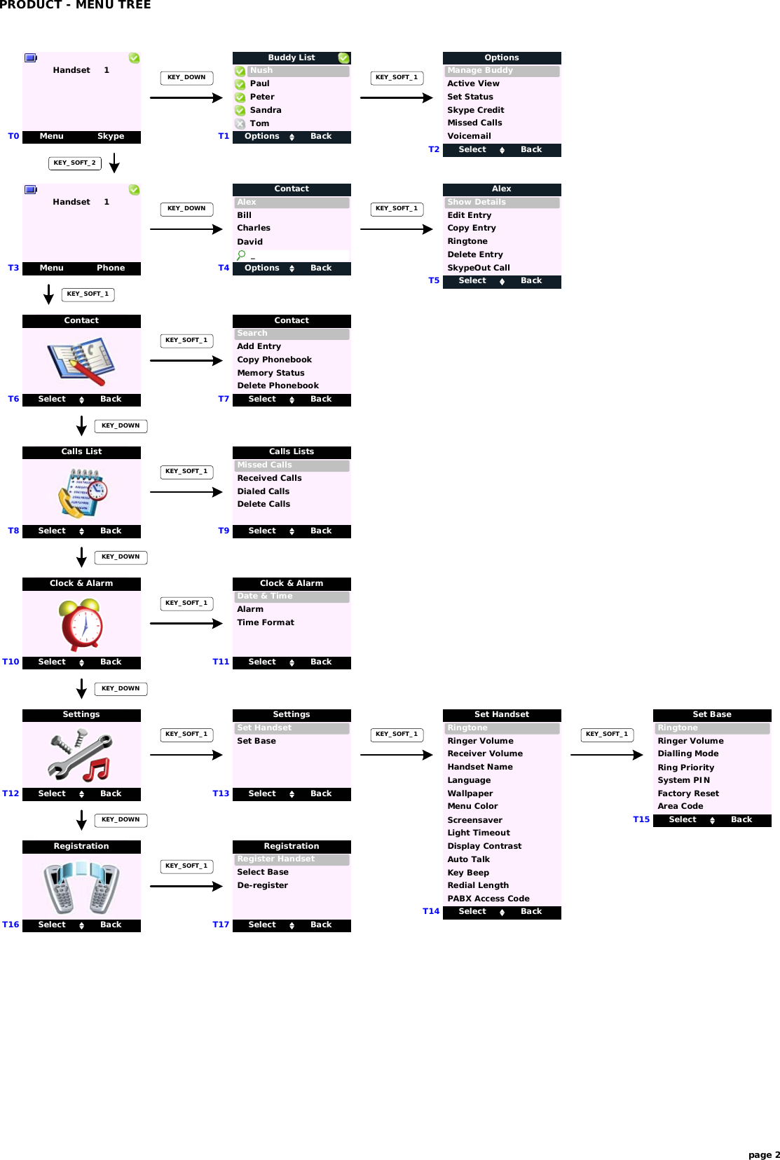 Select BackClock &amp; AlarmSelect BackSettingsMenu SkypeHandset     1Select BackCalls ListSelect BackContactKEY_SOFT_2KEY_DOWNKEY_DOWNKEY_DOWNSelect BackRegistrationKEY_DOWNSelect BackRegister HandsetRegistrationSelect BaseKEY_SOFT_1De-registerSelect BackSet HandsetSettingsSet BaseKEY_SOFT_1Select BackRingtoneSet HandsetRinger VolumeKEY_SOFT_1Receiver VolumeHandset NameLanguageWallpaperScreensaverLight TimeoutDisplay ContrastAuto TalkKey BeepSelect BackRingtoneSet BaseRinger VolumeFactory ResetSystem PINKEY_SOFT_1Menu ColorPABX Access CodeRing PriorityDialling ModeSelect BackDate &amp; TimeClock &amp; AlarmAlarmKEY_SOFT_1Time FormatSelect BackMissed CallsCalls ListsReceived CallsKEY_SOFT_1Dialed CallsDelete CallsSelect BackSearchContactAdd EntryKEY_SOFT_1Copy PhonebookMemory StatusDelete PhonebookKEY_DOWNOptions BackNushBuddy ListPeterTomSandraPaulT0 T1KEY_SOFT_1T2 Select BackManage BuddyOptionsSet StatusActive ViewSkype CreditMissed CallsVoicemailT6 T7T8 T9T10 T11T12 T13T14T15T16 T17PRODUCT - MENU TREEpage 2Menu PhoneHandset     1 KEY_DOWNT3 T4KEY_SOFT_1KEY_SOFT_1T5 Select BackShow DetailsAlexEdit EntryCopy EntryRingtoneDelete EntryRedial LengthArea CodeOptions BackAlexContactCharlesDavidBill     _SkypeOut Call