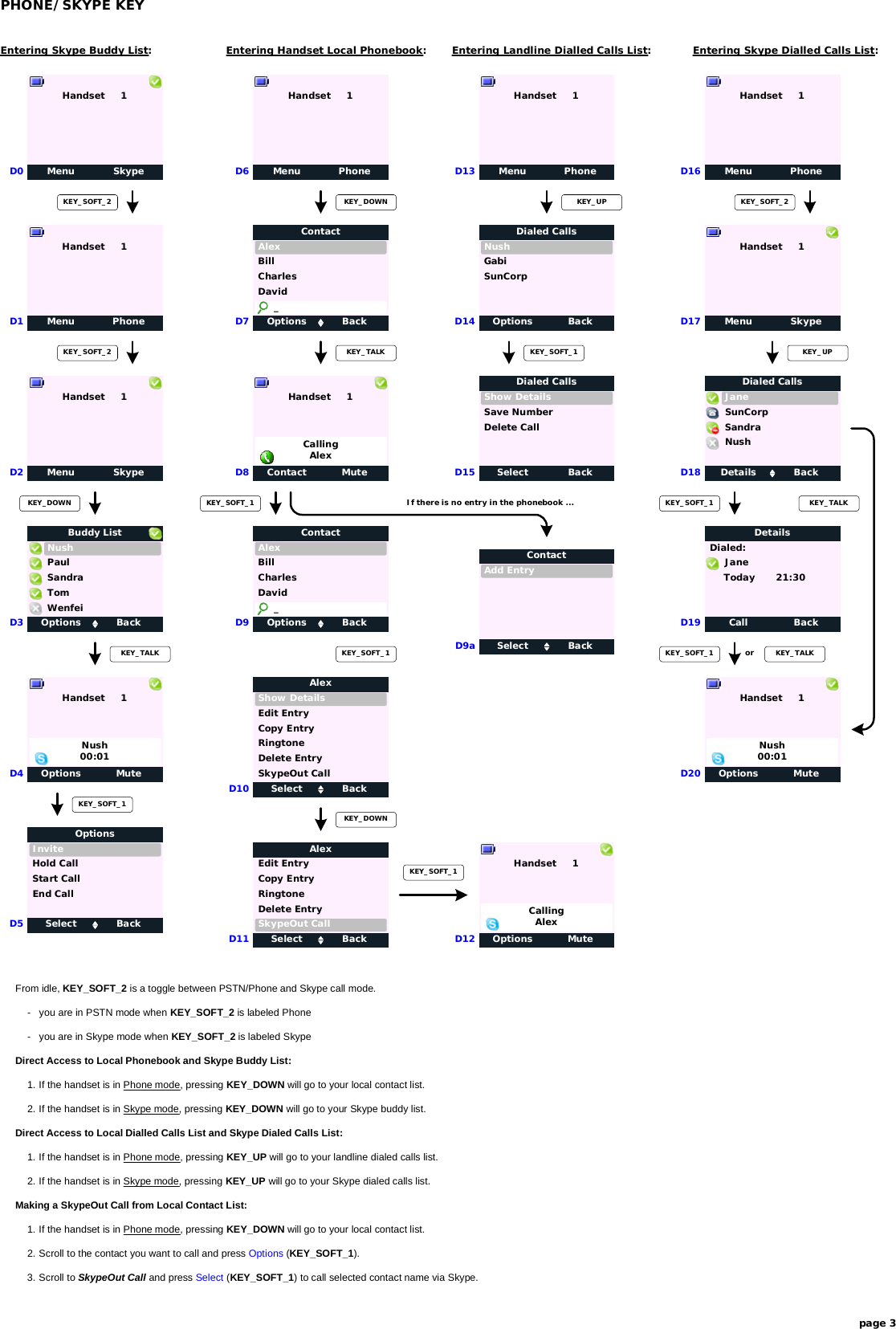 From idle, KEY_SOFT_2 is a toggle between PSTN/Phone and Skype call mode.- you are in PSTN mode when KEY_SOFT_2 is labeled Phone- you are in Skype mode when KEY_SOFT_2 is labeled SkypeDirect Access to Local Phonebook and Skype Buddy List:1. If the handset is in Phone mode, pressing KEY_DOWN will go to your local contact list.2. If the handset is in Skype mode, pressing KEY_DOWN will go to your Skype buddy list.Direct Access to Local Dialled Calls List and Skype Dialed Calls List:1. If the handset is in Phone mode, pressing KEY_UP will go to your landline dialed calls list.2. If the handset is in Skype mode, pressing KEY_UP will go to your Skype dialed calls list.Making a SkypeOut Call from Local Contact List:1. If the handset is in Phone mode, pressing KEY_DOWN will go to your local contact list.2. Scroll to the contact you want to call and press Options (KEY_SOFT_1).3. Scroll to SkypeOut Call and press Select (KEY_SOFT_1) to call selected contact name via Skype.Menu SkypeHandset     1Menu PhoneHandset     1PHONE/SKYPE KEYD0D1Options MuteHandset     1D4Nush00:01D7D8 Contact MuteHandset     1CallingAlexKEY_TALKpage 3KEY_SOFT_2Menu PhoneHandset     1D13KEY_UPOptions BackNushDialed CallsSunCorpGabiD14Select BackShow DetailsDialed CallsSave NumberD15Delete CallMenu PhoneHandset     1D6KEY_DOWNSelect BackInviteOptionsStart CallHold CallD5KEY_SOFT_1Menu SkypeHandset     1D2KEY_SOFT_2KEY_DOWND3 Options BackNushBuddy ListSandraWenfeiTomPaulKEY_SOFT_1D19KEY_SOFT_1Options MuteHandset     1D20KEY_SOFT_1 or KEY_TALKKEY_TALKKEY_SOFT_1KEY_TALKEntering Skype Buddy List: Entering Handset Local Phonebook: Entering Landline Dialled Calls List:Menu PhoneHandset     1D16Menu SkypeHandset     1D17KEY_SOFT_2KEY_UPD18 Details BackJaneDialed CallsSandraNushSunCorpEntering Skype Dialled Calls List:Call BackDialed:DetailsTodayJane21:30Nush00:01End CallOptions BackAlexContactCharlesDavidBill     _KEY_SOFT_1D10 Select BackShow DetailsAlexEdit EntryCopy EntryRingtoneDelete EntrySkypeOut CallD11 Select BackAlexEdit EntryCopy EntryRingtoneDelete EntrySkypeOut CallKEY_DOWNKEY_SOFT_1D12 Options MuteHandset     1CallingAlexOptions BackAlexContactCharlesDavidBill     _D9D9a Select BackAdd EntryContactIf there is no entry in the phonebook ...