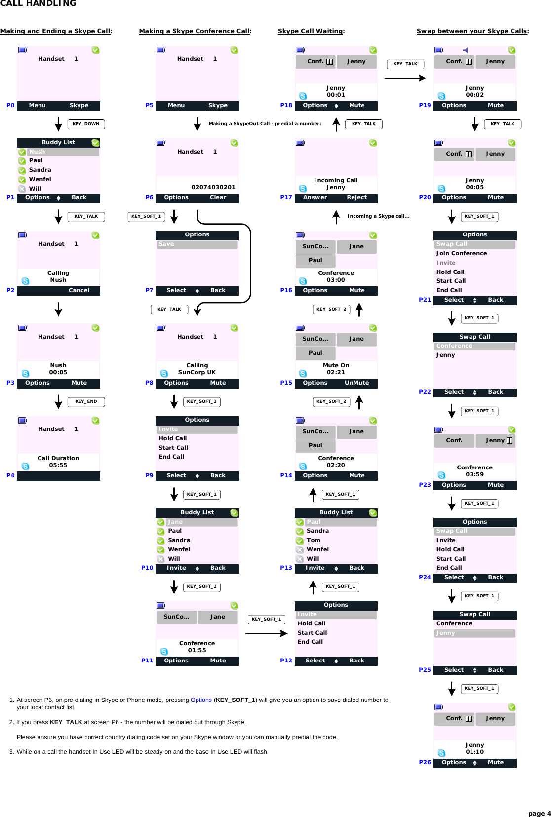 Conf.Menu SkypeHandset     1KEY_DOWNKEY_TALKCALL HANDLINGP0P1CancelHandset     1P2CallingNushSelect BackInviteOptionsStart CallHold CallP12End CallP13Options MuteP14Conference02:20SunCo... JanePaulOptions UnMuteP15Mute On02:21SunCo... JanePaulOptions MuteP16Conference03:00SunCo... JanePaulAnswer RejectP17Incoming CallJennyOptions Mute P19Jenny00:01KEY_ENDHandset     1P4Options MuteHandset     1P3Nush00:05Call Duration05:55Menu SkypeHandset     1P5Making a SkypeOut Call - predial a number:Options ClearHandset     1P602074030201Select BackSaveOptionsP71. At screen P6, on pre-dialing in Skype or Phone mode, pressing Options (KEY_SOFT_1) will give you an option to save dialed number toyour local contact list.2. If you press KEY_TALK at screen P6 - the number will be dialed out through Skype.Please ensure you have correct country dialing code set on your Skype window or you can manually predial the code.3. While on a call the handset In Use LED will be steady on and the base In Use LED will flash.KEY_SOFT_1KEY_TALKOptions MuteHandset     1P8CallingSunCorp UKSelect BackInviteOptionsStart CallHold CallP9P10page 4Options MuteP11Conference01:55SunCo... JaneKEY_SOFT_2Options MuteP18Jenny00:02KEY_TALKOptions MuteP20Jenny00:05Select BackConferenceSwap CallJennyP22KEY_SOFT_1Options MuteP23Conference03:59KEY_SOFT_1Select BackSwap CallOptionsInviteP24Hold CallStart CallEnd CallSelect BackConferenceSwap CallJennyP25KEY_SOFT_1Options MuteP26Jenny01:10Options BackNushBuddy ListSandraWillWenfeiPaulInvite BackJaneBuddy ListSandraWillWenfeiPaulInvite BackPaulBuddy ListTomWillWenfeiSandraJennyConf. JennyConf. JennyConf. JennyConf. JennyMaking and Ending a Skype Call: Making a Skype Conference Call:KEY_SOFT_1End CallKEY_SOFT_1KEY_SOFT_1 KEY_SOFT_1KEY_SOFT_1KEY_SOFT_2Incoming a Skype call...Skype Call Waiting:KEY_TALKKEY_SOFT_1Swap between your Skype Calls:KEY_TALKKEY_SOFT_1Select BackSwap CallOptionsJoin ConferenceP21Hold CallStart CallEnd CallInviteKEY_SOFT_1KEY_SOFT_1