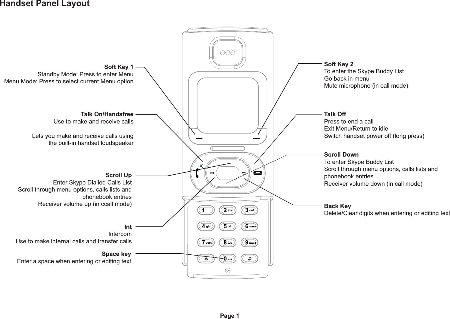 Handset Panel LayoutSoft Key 1Standby Mode: Press to enter MenuMenu Mode: Press to select current Menu optionTalk On/HandsfreeUse to make and receive callsLets you make and receive calls using the built-in handset loudspeakerSoft Key 2To enter the Skype Buddy ListGo back in menuMute microphone (in call mode)Talk Off Press to end a callExit Menu/Return to idleSwitch handset power off (long press)Scroll DownTo enter Skype Buddy ListScroll through menu options, calls lists and phonebook entriesReceiver volume down (in call mode)Scroll UpEnter Skype Dialled Calls ListScroll through menu options, calls lists and phonebook entriesReceiver volume up (in ccall mode)IntIntercomUse to make internal calls and transfer callsBack KeyDelete/Clear digits when entering or editing textSpace keyEnter a space when entering or editing textINTPage 1