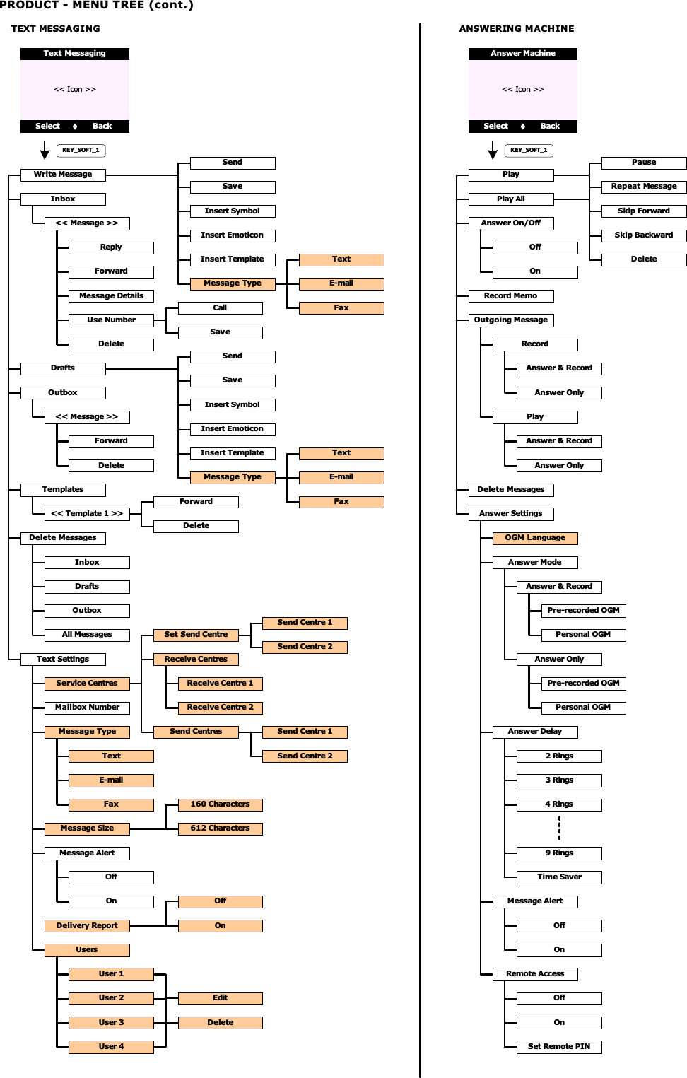 &lt;&lt; Icon &gt;&gt;Write MessageTemplatesDelete MessagesText SettingsPRODUCT - MENU TREE (cont.)KEY_SOFT_1TEXT MESSAGINGSelect BackText MessagingReplyForwardMessage DetailsUse NumberDeleteCallSave&lt;&lt; Message &gt;&gt;SendSaveInsert SymbolInsert EmoticonInsert TemplateMessage TypeTextE-mailFaxDraftsOutboxSendSaveInsert SymbolInsert EmoticonInsert TemplateMessage TypeTextE-mailFaxInboxForwardDelete&lt;&lt; Message &gt;&gt;&lt;&lt; Template 1 &gt;&gt;ForwardDeleteInboxDraftsOutboxAll MessagesService CentresMailbox NumberMessage TypeDelivery ReportOffOnSet Send CentreReceive CentresSend CentresMessage AlertUsersTextE-mailFaxOffOnUser 1User 2User 3User 4Receive Centre 1Receive Centre 2Send Centre 1Send Centre 2Send Centre 1Send Centre 2Message Size160 Characters612 CharactersEditDeletePlay AllAnswer On/OffRecord MemoOffOnOutgoing MessageRecordPlayAnswer SettingsAnswer ModeAnswer DelayMessage AlertRemote AccessOffOnAnswer &amp; RecordAnswer Only2 Rings3 Rings4 Rings9 RingsTime SaverPre-recorded OGMPersonal OGMDelete MessagesPlayPauseRepeat MessageSkip ForwardSkip BackwardDeleteOGM LanguageOffOnSet Remote PINANSWERING MACHINE&lt;&lt; Icon &gt;&gt;KEY_SOFT_1Select BackAnswer MachineAnswer &amp; RecordAnswer OnlyPre-recorded OGMPersonal OGMAnswer &amp; RecordAnswer Only