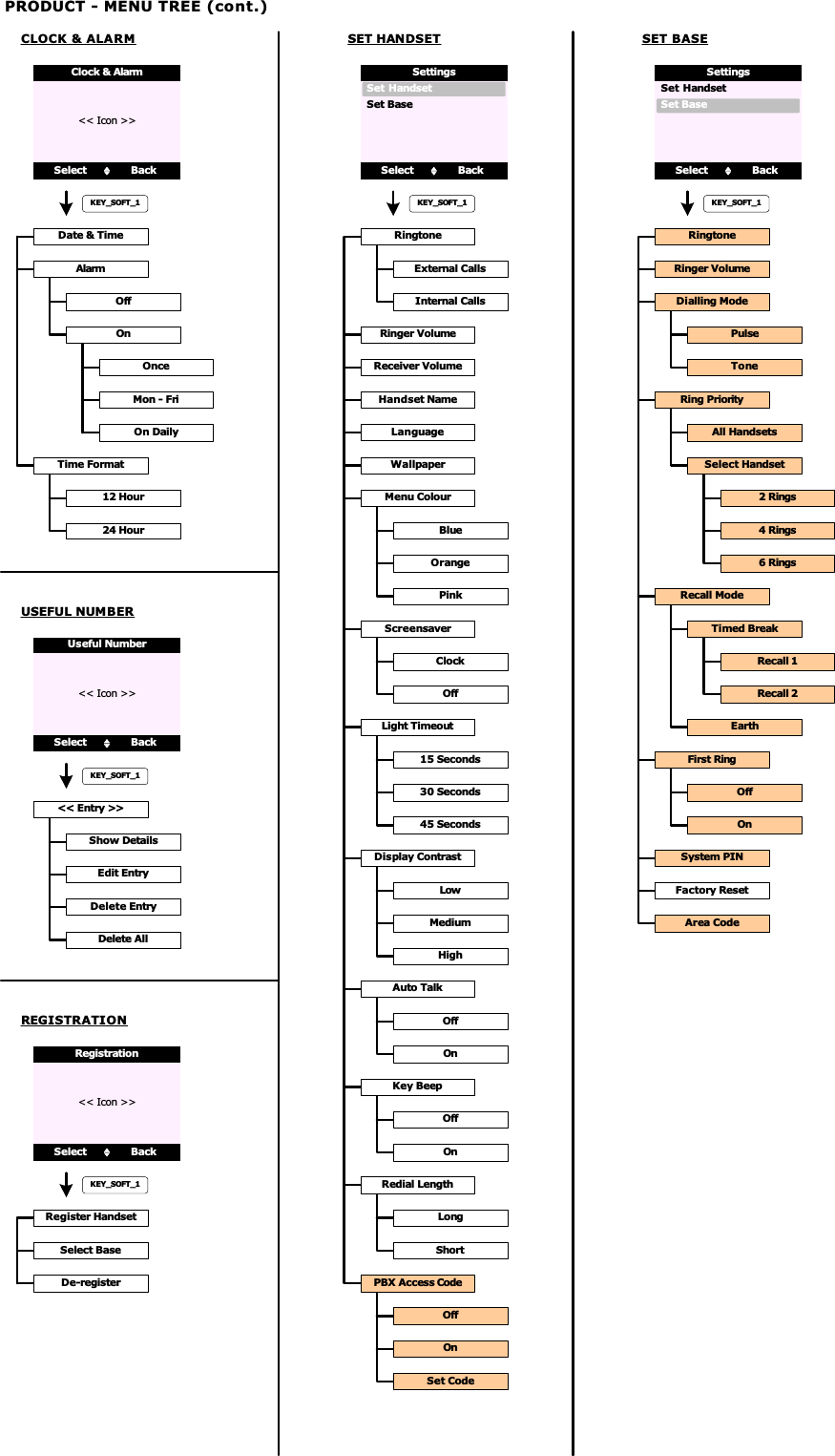 PRODUCT - MENU TREE (cont.)KEY_SOFT_1SET HANDSETRingtoneShow DetailsEdit EntryDelete EntryDelete All&lt;&lt; Icon &gt;&gt;KEY_SOFT_1USEFUL NUMBERSelect BackUseful Number&lt;&lt; Entry &gt;&gt;Select BackSet HandsetSettingsSet BaseRinger VolumeHandset NameLanguageWallpaperScreensaverLight TimeoutAuto TalkKey BeepRedial LengthPBX Access CodeClockOff15 Seconds30 Seconds45 SecondsOffOnSet CodeLongShortExternal CallsInternal CallsDisplay ContrastLowMediumHighOffOnOffOnReceiver VolumeMenu ColourBlueOrangePinkRingtoneRinger VolumeRing PriorityDialling ModeRecall ModePulseToneFirst RingSystem PINFactory ResetAll HandsetsSelect HandsetTimed BreakEarthRecall 1Recall 2OffOn2 Rings4 Rings6 RingsArea CodeKEY_SOFT_1SET BASESelect BackSet HandsetSettingsSet Base&lt;&lt; Icon &gt;&gt;Select BackClock &amp; AlarmCLOCK &amp; ALARMDate &amp; TimeAlarmTime FormatOffOn12 Hour24 HourOnceMon - FriOn Daily&lt;&lt; Icon &gt;&gt;Select BackRegistrationREGISTRATIONRegister HandsetSelect BaseDe-registerKEY_SOFT_1KEY_SOFT_1