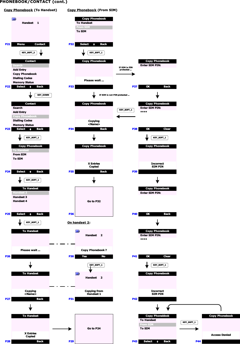 Copy Phonebook (To Handset)P24 Select BackCopy PhonebookKEY_SOFT_1To HandsetTo SIMFrom SIMP25 Select BackTo HandsetKEY_SOFT_1Handset 2Handset 4Handset 3P22 Select BackSearchContactCopy PhonebookMemory StatusAdd EntryDialling CodesMenu ContactHandset     1P21KEY_SOFT_2KEY_DOWNP23 Select BackSearchContactCopy PhonebookMemory StatusAdd EntryDialling CodesPHONEBOOK/CONTACT (cont.)P26Please wait ...To HandsetYes NoHandset     2P30Copy Phonebook ?KEY_SOFT_1Handset     2P31Copying fromHandset 1On handset 2:KEY_SOFT_1P27 BackCopying&lt;Name&gt;To HandsetP28 BackX EntriesCopiedTo HandsetGo to P24P29Copy Phoneboo k (From SIM)P32 Select BackCopy PhonebookTo HandsetTo SIMFrom SIMP33Please wait ...Copy PhonebookP34 BackCopying&lt;Name&gt;Copy PhonebookP35If SIM is not PIN protected ...KEY_SOFT_1P36BackX EntriesCopiedCopy PhonebookGo to P32If SIM is PINprotected ...P37 OK BackCopy Phonebook Enter SIM PIN:P38 OK ClearCopy Phonebook Enter SIM PIN: ****KEY_SOFT_1KEY_SOFT_1P39IncorrectSIM PINCopy PhonebookP40 OK BackCopy Phonebook Enter SIM PIN:P41 OK ClearCopy Phonebook Enter SIM PIN: ****KEY_SOFT_1P42IncorrectSIM PINCopy PhonebookP43 Select BackCopy PhonebbokTo HandsetTo SIMFrom SIMP44Access DeniedCopy PhonebookKEY_SOFT_1