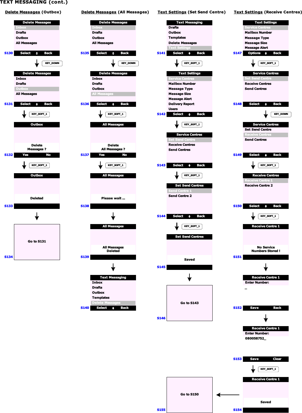 S131S130Delete Messages (Outbox)Select BackDelete MessagesDraftsInboxOutboxKEY_DOWNAll MessagesS132 Yes NoKEY_SOFT_1OutboxDeleteMessages ?S134Go to S131Select BackDelete MessagesDraftsInboxOutboxAll MessagesKEY_SOFT_1S136S135Delete Messages (All Messages)Select BackDelete MessagesDraftsInboxOutboxKEY_DOWNAll MessagesS137 Yes NoKEY_SOFT_1All MessagesDeleteAll Messages ?S139Select BackDelete MessagesDraftsInboxOutboxAll MessagesKEY_SOFT_1TEXT MESSAGING (cont.)S133OutboxDeletedS138All MessagesPlease wait ...Select BackDelete MessagesText MessagingDraftsTemplatesInboxOutboxAll MessagesAll MessagesDeletedS140S142S141 Select BackText MessagingKEY_SOFT_1Select BackText SettingsMailbox NumberService CentresMessage TypeKEY_SOFT_1Delete MessagesDraftsTemplatesText SettingsOutboxText Settings (Set Send Centre)Message SizeMessage AlertDelivery ReportUsersS143 Select BackService CentresReceive CentresSet Send CentreSend CentresKEY_SOFT_1S144 Select BackSet Send CentresSend Centre 2Send Centre 1KEY_SOFT_1S145Set Send CentresSavedS146Go to S143S147 Options BackText SettingsMailbox NumberService CentresMessage TypeKEY_SOFT_1Text Settings (Receive Centres)Message SizeMessage AlertS148 Select BackService CentresReceive CentresSet Send CentreSend CentresKEY_DOWNS149KEY_SOFT_1Select BackReceive CentresReceive Centre 2Receive Centre 1S150Select BackService CentresReceive CentresSet Send CentreSend CentresS152 Save BackReceive Centre 1 Enter Number: _KEY_SOFT_1S151No ServiceNumbers Stored !Receive Centre 1S153 Save ClearReceive Centre 1 Enter Number: 080058752_KEY_SOFT_1S154SavedS155Go to S150Receive Centre 1