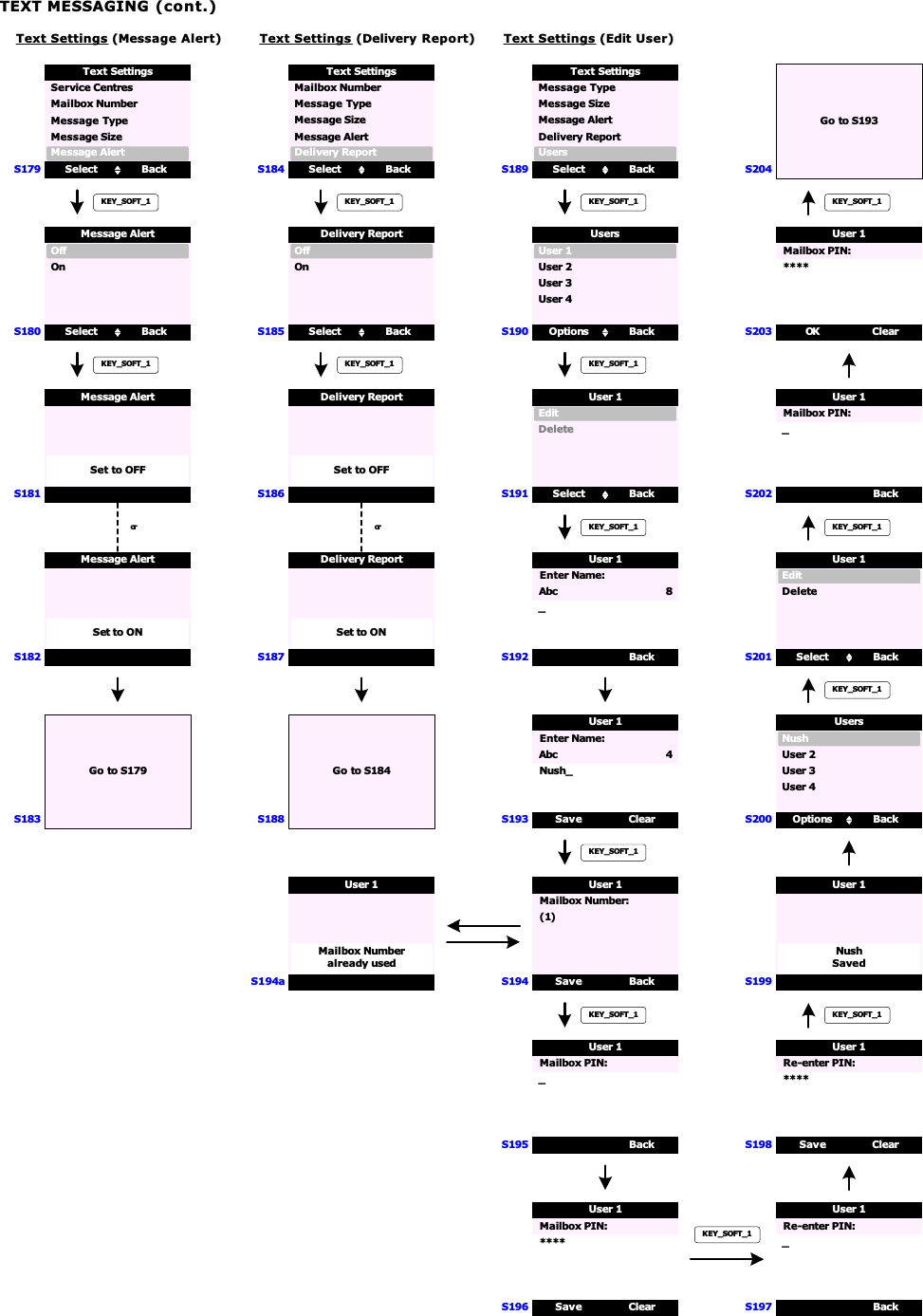 TEXT MESSAGING (cont.)Text Settings (Message Alert)S179 Select BackText SettingsMailbox NumberService CentresMessage TypeMessage SizeMessage AlertS184 Select BackText SettingsMailbox NumberMessage TypeMessage SizeMessage AlertDelivery ReportText Settings (Delivery Report)KEY_SOFT_1Select BackMessage AlertOnOffS180KEY_SOFT_1S181Set to OFFMessage AlertS182Set to ONMessage AlertorS183Go to S179KEY_SOFT_1Select BackDelivery ReportOnOffS185KEY_SOFT_1S186Set to OFFS187Set to ONorS188Go to S184Delivery ReportDelivery ReportS189 Select BackText SettingsUsersMessage TypeMessage SizeMessage AlertDelivery ReportText Settings (Edit User)KEY_SOFT_1Options BackUsersUser 2User 1S190KEY_SOFT_1Select BackUser 1DeleteEditS191User 3User 4S192 BackUser 1 Enter Name: Abc                     8 _S193 Save ClearUser 1 Enter Name: Abc                     4 Nush_KEY_SOFT_1KEY_SOFT_1S194 Save BackUser 1KEY_SOFT_1 Mailbox Number: (1)S195 BackUser 1 Mailbox PIN: _S196 Save ClearUser 1 Mailbox PIN: ****S197 BackUser 1 Re-enter PIN: _S198 Save ClearUser 1 Re-enter PIN: ****S199User 1NushSavedKEY_SOFT_1Options BackUsersUser 2NushS200User 3User 4Select BackUser 1DeleteEditS201S202 BackUser 1 Mailbox PIN: _S203 OK ClearUser 1 Mailbox PIN: ****S204Go to S193KEY_SOFT_1KEY_SOFT_1KEY_SOFT_1KEY_SOFT_1S194aUser 1Mailbox Numberalready used