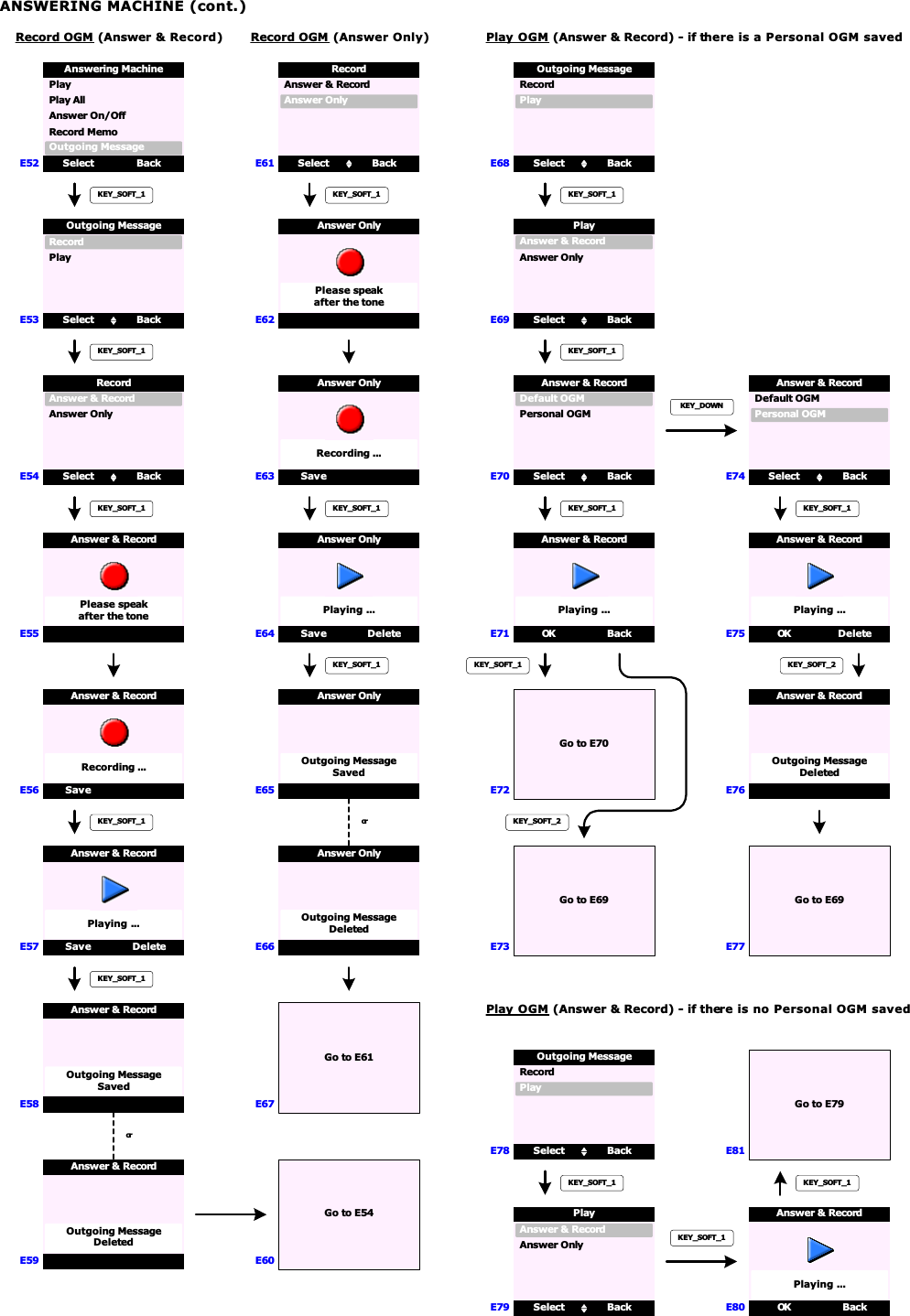 ANSWERING MACHINE (cont.)Record OGM (Answer &amp; Record)KEY_SOFT_1Select BackAnswering MachineOutgoing MessagePlay AllRecord MemoPlayAnswer On/OffE52E53 Select BackRecordOutgoing MessagePlayKEY_SOFT_1Please speakafter the toneE55Answer &amp; RecordSaveRecording ...E56Answer &amp; RecordSave DeletePlaying ...E57Answer &amp; RecordKEY_SOFT_1Outgoing MessageSavedE58Answer &amp; RecordKEY_SOFT_1E54 Select BackAnswer &amp; RecordRecordAnswer OnlyKEY_SOFT_1Go to E54E60E59Outgoing MessageDeletedAnswer &amp; RecordorRecord OGM (Answer Only)E61Please speakafter the toneE63Answer OnlySaveRecording ...E64Answer OnlySave DeletePlaying ...E65Answer OnlyKEY_SOFT_1Outgoing MessageSavedE66Answer OnlyKEY_SOFT_1E62Select BackAnswer &amp; RecordRecordAnswer OnlyKEY_SOFT_1E67Outgoing MessageDeletedAnswer OnlyorGo to E61Play OGM (Answer &amp; Record) - if there is a Personal OGM savedE68 Select BackRecordOutgoing MessagePlayKEY_SOFT_1E69 Select BackAnswer &amp; RecordPlayAnswer OnlyKEY_SOFT_1E70 Select BackDefault OGMAnswer &amp; RecordPersonal OGME71 OK BackPlaying ...Answer &amp; RecordKEY_SOFT_1E72KEY_SOFT_1KEY_SOFT_2Go to E70Go to E69E73E74 Select BackDefault OGMAnswer &amp; RecordPersonal OGMKEY_DOWNOK DeletePlaying ...E75Answer &amp; RecordOutgoing MessageDeletedE76Answer &amp; RecordKEY_SOFT_2KEY_SOFT_1Go to E69E77Play OGM (Answer &amp; Record) - if there is no Personal OGM savedE78 Select BackRecordOutgoing MessagePlayKEY_SOFT_1E79 Select BackAnswer &amp; RecordPlayAnswer Only KEY_SOFT_1E80 OK BackPlaying ...Answer &amp; RecordE81KEY_SOFT_1Go to E79
