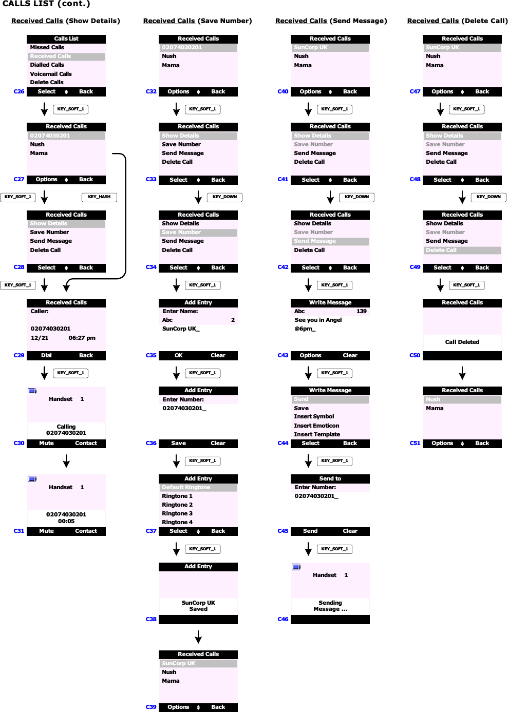 CALLS LIST (cont.)Received Calls (Show Details)C26C27C28Received Calls (Save Number)C32C33C34C36C30C29Select BackDelete CallsCalls ListReceived CallsVoicemail CallsMissed CallsDialled CallsOptions Back02074030201Received CallsNushKEY_SOFT_1KEY_SOFT_1C35MamaSelect BackSave NumberDelete CallShow DetailsSend MessageKEY_SOFT_1Dial Back Caller: 02074030201 12/21 06:27 pmMute ContactHandset     1Calling02074030201KEY_SOFT_1C31 Mute ContactHandset     10207403020100:05KEY_HASHOptions Back02074030201NushMamaSelect BackSave NumberDelete CallShow DetailsSend MessageKEY_SOFT_1KEY_DOWNSelect BackSave NumberDelete CallShow DetailsSend MessageKEY_SOFT_1KEY_SOFT_1Save ClearAdd Entry Enter Number: 02074030201_C37KEY_SOFT_1C38SunCorp UKSavedAdd EntryKEY_SOFT_1Received Calls (Send Message)C40C41C42C44C43Options BackSunCorp UKNushMamaSelect BackSave NumberDelete CallShow DetailsSend MessageKEY_SOFT_1KEY_DOWNSelect BackSave NumberDelete CallShow DetailsSend MessageKEY_SOFT_1KEY_SOFT_1C45C46Select BackWrite MessageKEY_SOFT_1Insert TemplateSaveInsert EmoticonSendInsert SymbolSend ClearSend to Enter Number: 02074030201_Handset     1SendingMessage ...KEY_SOFT_1Received Calls (Delete Call)C47C48C49Options BackSunCorp UKNushMamaSelect BackSave NumberDelete CallShow DetailsSend MessageKEY_SOFT_1KEY_DOWNSelect BackSave NumberDelete CallShow DetailsSend MessageKEY_SOFT_1C50Call DeletedC51 Options BackNushMamaReceived CallsReceived CallsReceived Calls Received CallsReceived Calls Received CallsReceived Calls Received CallsReceived CallsReceived CallsReceived CallsReceived CallsReceived CallsC39 Options BackSunCorp UKNushMamaReceived CallsSelect BackRingtone 1Add EntryRingtone 3Default RingtoneRingtone 2Ringtone 4OK ClearAdd Entry SunCorp UK_Options ClearWrite Message @6pm_ Enter Name: Abc                      2 Abc                 139 See you in Angel