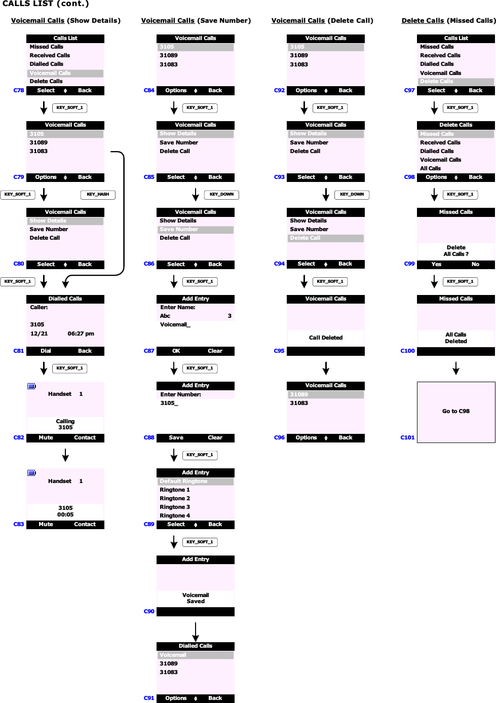 CALLS LIST (cont.)Voicemail Calls (Show Details)C78C79C80Voicemail Calls (Save Number)C84C85C86C88C82C81Select BackDelete CallsCalls ListReceived CallsVoicemail CallsMissed CallsDialled CallsOptions Back310531089KEY_SOFT_1KEY_SOFT_1C8731083Select BackSave NumberDelete CallShow DetailsKEY_SOFT_1Dial Back Caller: 3105 12/21 06:27 pmMute ContactHandset     1Calling3105KEY_SOFT_1C83 Mute ContactHandset     1310500:05KEY_HASHKEY_SOFT_1KEY_DOWNSelect BackSave NumberDelete CallShow DetailsKEY_SOFT_1OK ClearAdd Entry Voicemail_KEY_SOFT_1Save ClearAdd Entry Enter Number: 3105_C89KEY_SOFT_1C90VoicemailSavedAdd EntryKEY_SOFT_1Voicemail Calls (Delete Call)C92C93C94KEY_DOWNKEY_SOFT_1C95Call DeletedC96 Options Back3108931083C91 Options BackVoicemail3108931083Select BackRingtone 1Add EntryRingtone 3Default RingtoneRingtone 2Ringtone 4Dialled CallsVoicemail CallsVoicemail CallsDialled Calls Voicemail CallsVoicemail CallsOptions Back31053108931083Voicemail CallsSelect BackSave NumberDelete CallShow DetailsVoicemail CallsVoicemail CallsKEY_SOFT_1Options Back31053108931083Voicemail CallsSelect BackSave NumberDelete CallShow DetailsVoicemail CallsSelect BackSave NumberDelete CallShow DetailsVoicemail CallsDelete Calls (Missed Calls)C97C98C99Select BackDelete CallsCalls ListReceived CallsVoicemail CallsMissed CallsDialled CallsOptions BackDelete CallsMissed CallsKEY_SOFT_1KEY_SOFT_1Yes NoAll CallsReceived CallsVoicemail CallsMissed CallsDialled CallsDeleteAll Calls ?C100Missed CallsKEY_SOFT_1All CallsDeletedC101Go to C98 Enter Name: Abc                      3