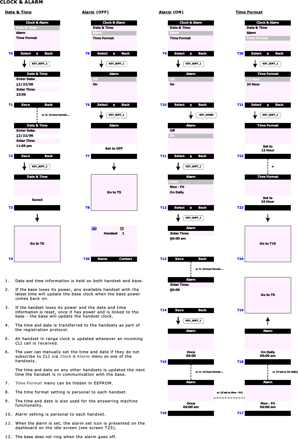 1. Date and time information is held on both handset and base.2. If the base loses its power, any available handset with thelatest time will update the base clock when the base powercomes back on.3. If the handset loses its power and the date and timeinformation is reset, once it has power and is linked to thebase - the base will update the handset clock.4. The time and date is transferred to the handsets as part ofthe registration protocol.5. All handset in range clock is updated whenever an incomingCLI call is received.6. The user can manually set the time and date if they do notsubscribe to CLI via Clock &amp; Alarm menu on one of thehandsets.The time and date on any other handsets is updated the nexttime the handset is in communication with the base.7. Time Format menu can be hidden in EEPROM.8. The time format setting is personal to each handset.9. The time and date is also used for the answering machinefunctionality.10. Alarm setting is personal to each handset.11 . When the alarm is set, the alarm set icon is presented on thedashboard on the idle screen (see screen T25).12 . The base does not ring when the alarm goes off.CLOCK &amp; ALARMDate &amp; TimeT0 Select BackDate &amp; TimeTime FormatAlarmT1 Save BackDate &amp; TimeKEY_SOFT_1T2T3T4SavedDate &amp; TimeKEY_SOFT_1Go to T0Alarm (OFF)T5T6KEY_SOFT_1T7T8Set to OFFAlarmKEY_SOFT_1Go to T5Select BackOffAlarmOnT9T10T12T13KEY_DOWNT11Time FormatT20T21T23T24T22Clock &amp; Alarm Enter Date: 12/22/06 Enter Time: 23:59Save BackDate &amp; Time Enter Date: 12/22/06 Enter Time: 11:59 pm or in 12-hour format ...Select BackDate &amp; TimeTime FormatAlarmClock &amp; AlarmAlarm (ON)KEY_SOFT_1Select BackOffAlarmOnSelect BackDate &amp; TimeTime FormatAlarmClock &amp; AlarmSelect BackOffAlarmOnSelect BackOnceOn DailyMon - FriAlarmSave BackAlarm Enter Time: 06:00 amKEY_SOFT_1KEY_SOFT_1 or in 24-hour format ...Save BackAlarm Enter Time: 06:00T14AlarmT15KEY_SOFT_1Once06:00 or in 12-hour format ...AlarmT16Once06:00 amAlarmT17Mon - Fri06:00 am or (if set to Mon - Fri) or (if set to On Daily)AlarmT18On Daily06:00 amKEY_SOFT_1Set to12 HourTime FormatKEY_SOFT_1Select Back12 HourTime Format24 HourSelect BackDate &amp; TimeTime FormatAlarmClock &amp; AlarmGo to T19Set to24 HourTime FormatorT19Go to T9Name ContactHandset     1T25