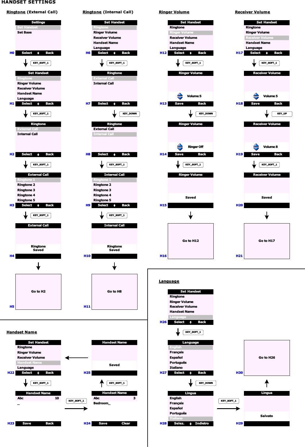 HANDSET SETTINGSSelect BackSet HandsetSettingsSet BaseRingtone (External Call)H0Select BackRingtoneSet HandsetReceiver VolumeLanguageRinger VolumeHandset NameKEY_SOFT_1H1Select BackExternal CallRingtoneInternal CallKEY_SOFT_1H2Select BackRingtone 1External CallRingtone 3Ringtone 5Ringtone 2Ringtone 4KEY_SOFT_1H3H4RingtoneSavedExternal CallKEY_SOFT_1Go to H2H5Ringtone (Internal Call)H6 Select BackRingtoneSet HandsetReceiver VolumeLanguageRinger VolumeHandset NameH7Select BackExternal CallRingtoneInternal CallKEY_SOFT_1H8Select BackRingtone 1Internal CallRingtone 3Ringtone 5Ringtone 2Ringtone 4KEY_SOFT_1H9H10RingtoneSavedInternal CallKEY_SOFT_1Go to H8H11Select BackExternal CallRingtoneInternal CallKEY_DOWNRinger VolumeH12 Select BackRingtoneSet HandsetReceiver VolumeLanguageRinger VolumeHandset NameH13KEY_SOFT_1H15H16SavedRinger VolumeKEY_DOWNGo to H12Save BackRinger Volume        Volume 5H14KEY_SOFT_1Save BackRinger Volume           Ringer OffReceiver VolumeH17 Select BackRingtoneSet HandsetReceiver VolumeLanguageRinger VolumeHandset NameH18KEY_SOFT_1H20H21SavedReceiver VolumeKEY_UPGo to H17Save BackReceiver Volume        Volume 5H19KEY_SOFT_1Save BackReceiver Volume        Volume 8Handset NameH22 Select BackRingtoneSet HandsetReceiver VolumeLanguageRinger VolumeHandset NameKEY_SOFT_1H23 Save BackHandset Name_ Abc                   10H24 Save ClearHandset NameBedroom_ Abc                      3H25SavedHandset NameKEY_SOFT_1LanguageH26 Select BackRingtoneSet HandsetReceiver VolumeLanguageRinger VolumeHandset NameH27 Select BackLanguageKEY_SOFT_1H28EnglishEspañolItalianoFrançaisPortuguêsSelez. IndietroLinguaKEY_DOWNEnglishEspañolItalianoFrançaisPortuguêsH29SalvatoLinguaKEY_SOFT_1H30Go to H26KEY_SOFT_1