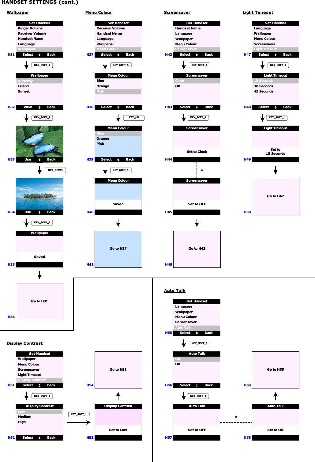 HANDSET SETTINGS (cont.)WallpaperH31 Select BackWallpaperSet HandsetReceiver VolumeLanguageRinger VolumeHandset NameH32 View BackButterflyWallpaperIslandKEY_SOFT_1H33 Use BackKEY_SOFT_1H34H35KEY_DOWNGo to H31Menu ColourH37H38H39H40H41SunsetUse BackSavedWallpaperKEY_SOFT_1H36Select BackWallpaperSet HandsetReceiver VolumeLanguageHandset NameSelect BackBlueMenu ColourOrangeKEY_SOFT_1KEY_UPPinkMenu ColourSelect BackBlueMenu ColourOrangePinkGo to H37SavedMenu ColourKEY_SOFT_1ScreensaverH42H43Select BackWallpaperSet HandsetLanguageHandset NameSelect BackClockScreensaverOffKEY_SOFT_1KEY_SOFT_1Menu ColourScreensaverH44Set to ClockScreensaverorH45Set to OFFScreensaverH46Go to H42Light TimeoutH47H48Select BackWallpaperSet HandsetLanguageLight TimeoutSelect Back15 SecondsLight Timeout30 SecondsKEY_SOFT_1KEY_SOFT_1Menu ColourScreensaverH49Set to15 SecondsLight Timeout45 SecondsH50Go to H47Display ContrastH51H52Select BackWallpaperSet HandsetDisplay ContrastLight TimeoutSelect BackLowDisplay ContrastMediumKEY_SOFT_1Menu ColourScreensaverH53Set to LowDisplay ContrastHighH54Go to H51KEY_SOFT_1Auto TalkH55H56Select BackWallpaperSet HandsetLanguageAuto TalkSelect BackOffAuto TalkOnKEY_SOFT_1KEY_SOFT_1Menu ColourScreensaverH57Set to OFFAuto TalkH58Set to ONAuto TalkorH59Go to H55