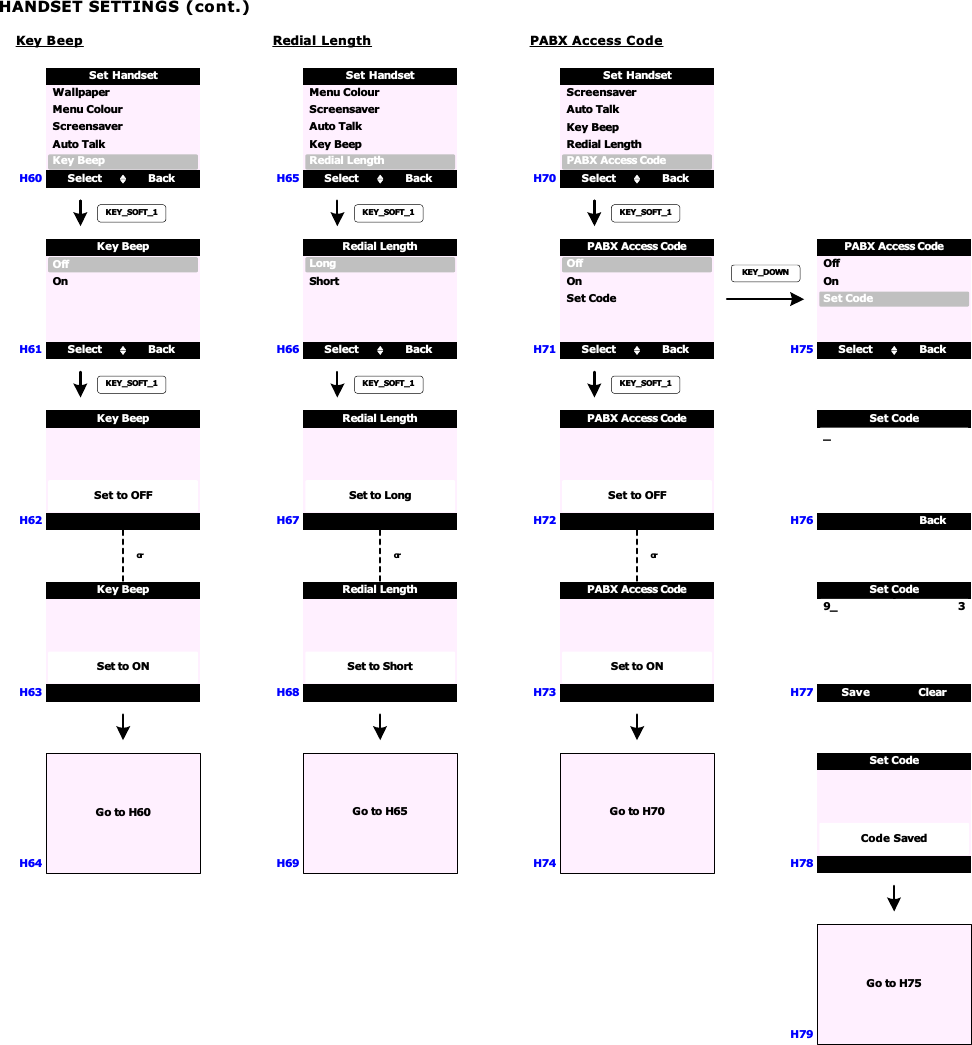 HANDSET SETTINGS (cont.)Key BeepH60H61 Select BackOffKey BeepOnKEY_SOFT_1H62KEY_SOFT_1Go to H60Redial LengthH65H66H67H68H69Set to OFFKey BeepPABX Access CodeSelect BackWallpaperSet HandsetKey BeepAuto TalkMenu ColourScreensaverH64H63Set to ONKey BeepSelect BackLongRedial LengthShortKEY_SOFT_1KEY_SOFT_1Go to H65Set to LongRedial LengthSelect BackRedial LengthSet HandsetKey BeepAuto TalkMenu ColourScreensaverSet to ShortRedial LengthH70H71H72H73H74Select BackOffPABX Access CodeOnKEY_SOFT_1KEY_SOFT_1Go to H70Set to OFFPABX Access CodeSelect BackRedial LengthSet HandsetKey BeepAuto TalkPABX Access CodeScreensaverSet to ONPABX Access CodeSet CodeKEY_DOWNH75 Select BackOffPABX Access CodeOnSet CodeBackSet Code_Save ClearSet Code9_ 3H76H77H78H79Go to H75Code SavedSet Codeor or or