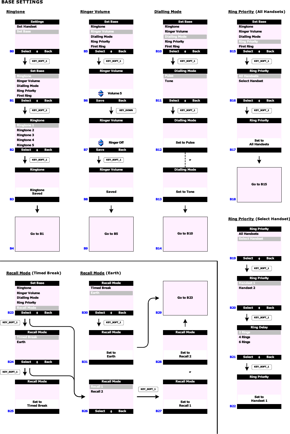 BASE SETTINGSRingtoneB0B1B2Ringer VolumeB5B6B7B8B9Dialling ModeB4B3Select BackSet HandsetSettingsSet BaseSelect BackRingtoneSet BaseDialling ModeFirst RingRinger VolumeRing PriorityKEY_SOFT_1Select BackRingtone 1RingtoneRingtone 3Ringtone 5Ringtone 2Ringtone 4RingtoneSavedRingtoneKEY_SOFT_1Go to B1KEY_SOFT_1SavedRinger VolumeKEY_DOWNGo to B5Save BackRinger Volume        Volume 5KEY_SOFT_1Save BackRinger Volume           Ringer OffSelect BackRingtoneSet BaseDialling ModeFirst RingRinger VolumeRing PriorityKEY_SOFT_1B10 Select BackRingtoneSet BaseDialling ModeFirst RingRinger VolumeRing PriorityKEY_SOFT_1B11B12B13B14Select BackPulseDialling ModeToneKEY_SOFT_1Go to B10Set to PulseDialling ModeSet to ToneDialling ModeSelect BackAll HandsetsRing PrioritySelect HandsetKEY_SOFT_1Go to B15Set toAll HandsetsRing PrioritySelect BackRing PriorityRing Priority (All Handsets)B15 Select BackRingtoneSet BaseDialling ModeFirst RingRinger VolumeRing PriorityKEY_SOFT_1orHandset 1Handset 2B16B17B20B18Ring Priority (Select Handset)Select BackAll HandsetsRing PrioritySelect HandsetKEY_SOFT_1B19Select BackRing Delay2 Rings4 RingsB21KEY_SOFT_16 RingsKEY_SOFT_1Set toHandset 1Ring PriorityB22Recall Mode (Timed Break)B23 Select BackRingtoneSet BaseDialling ModeRecall ModeRinger VolumeRing PriorityKEY_SOFT_1B24B27B28B29Select BackTimed BreakRecall ModeEarthKEY_SOFT_1Go to B23Set toRecall 1Recall ModeSet toRecall 2Recall ModeorB26 Select BackRecall 1Recall ModeRecall 2 KEY_SOFT_1Recall Mode (Earth)B30 Select BackTimed BreakRecall ModeEarthB31Set toEarthRecall ModeKEY_SOFT_1B25Set toTimed BreakRecall Mode